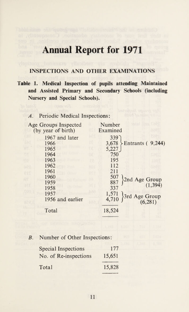 Annual Report for 1971 INSPECTIONS AND OTHER EXAMINATIONS Table 1. Medical Inspection of pupils attending Maintained and Assisted Primary and Secondary Schools (including Nursery and Special Schools). A. Periodic Medical Inspections: Age Groups Inspected (by year of birth) Number Examined 1967 and later 339 1966 3,678 1965 5,227 1964 750 1963 195 1962 112 1961 211 1960 507 1959 887 1958 337 1957 1,571 1956 and earlier 4,710 Total 18,524 B. Number of Other Inspections: Special Inspections 177 No. of Re-inspections 15,651 Total 15,828