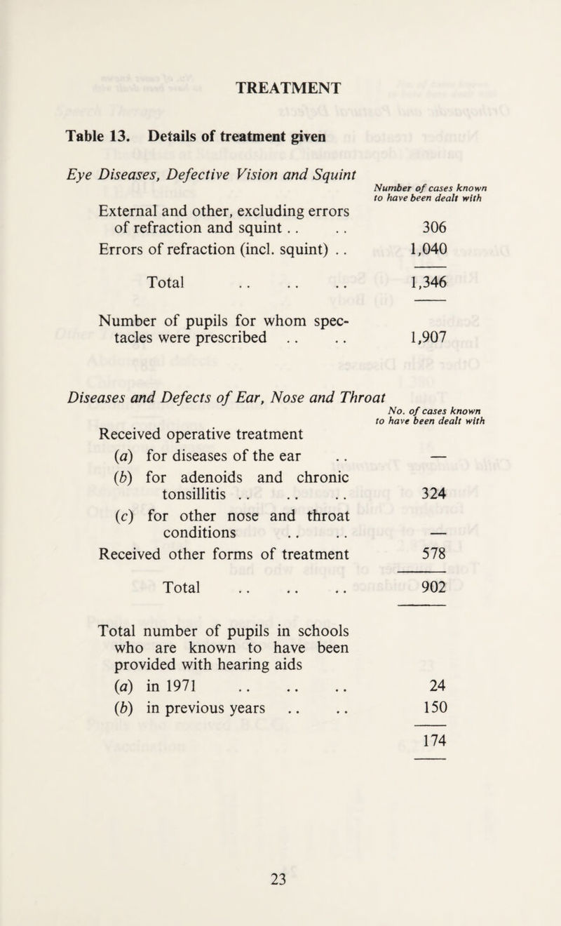 TREATMENT Table 13. Details of treatment given Eye Diseases, Defective Vision and Squint Number of cases known to have been dealt with External and other, excluding errors of refraction and squint.. .. 306 Errors of refraction (incl. squint) .. 1,040 Total .. .. .. 1,346 Number of pupils for whom spec¬ tacles were prescribed .. .. 1,907 Diseases and Defects of Ear, Nose and Throat No. of cases known to have been dealt with Received operative treatment (a) for diseases of the ear .. — (h) for adenoids and chronic tonsillitis .. .. .. 324 (c) for other nose and throat conditions .. .. — Received other forms of treatment 578 Total .. .. .. 902 Total number of pupils in schools who are known to have been provided with hearing aids (a) in 1971 .. .. .. 24 (b) in previous years .. .. 150 174