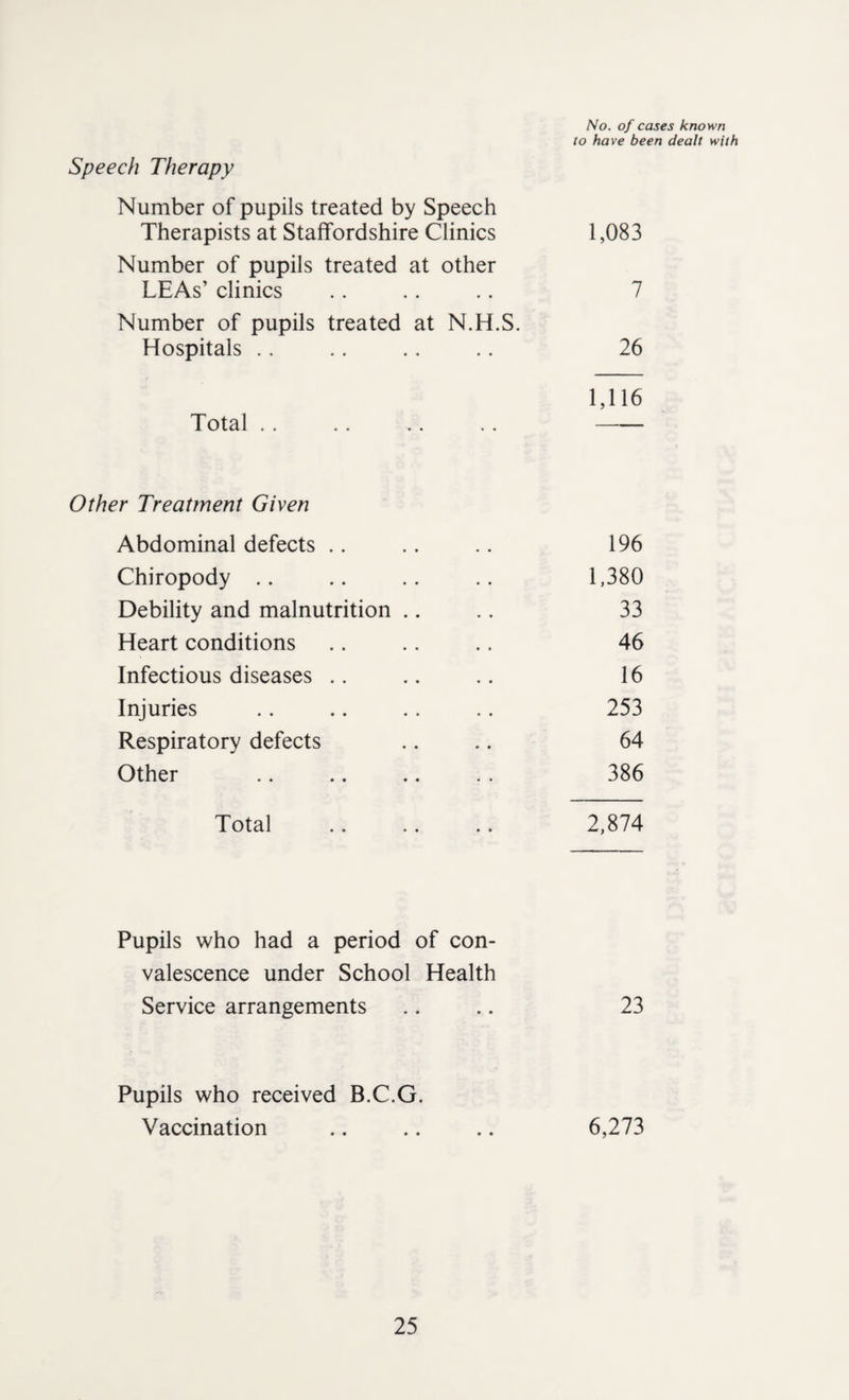 No. of cases known to have been dealt with Speech Therapy Number of pupils treated by Speech Therapists at Staffordshire Clinics 1,083 Number of pupils treated at other LEAs’ clinics .. .. .. 7 Number of pupils treated at N.H.S. Hospitals .. .. .. .. 26 1,116 Total .. .. .. .. - Other Treatment Given Abdominal defects .. .. .. 196 Chiropody .. .. .. .. 1,380 Debility and malnutrition .. .. 33 Heart conditions .. .. .. 46 Infectious diseases .. .. .. 16 Injuries .. .. .. .. 253 Respiratory defects .. .. 64 Other .. .. .. . . 386 Total . 2,874 Pupils who had a period of con¬ valescence under School Health Service arrangements .. .. 23 Pupils who received B.C.G. Vaccination .. .. .. 6,273