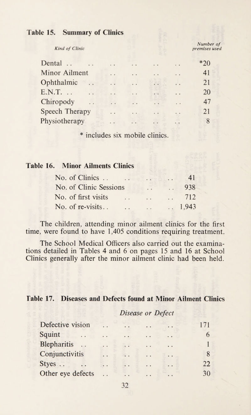 Kind of Clinic Number of premises used Dental .. .. .. . . . . . . *20 Minor Ailment .. .. . . .. 41 Ophthalmic .. .. .. .. .. 21 E.N.T. 20 Chiropody .. .. .. .. .. 47 Speech Therapy .. .. .. .. 21 Physiotherapy .. .. .. .. 8 * includes six mobile clinics. Table 16. Minor Ailments Clinics No. of Clinics .. .. .. .. 41 No. of Clinic Sessions .. .. 938 No. of first visits .. .. .. 712 No. of re-visits.. .. .. .. 1,943 The children, attending minor ailment clinics for the first time, were found to have 1,405 conditions requiring treatment. The School Medical Officers also carried out the examina¬ tions detailed in Tables 4 and 6 on pages 15 and 16 at School Clinics generally after the minor ailment clinic had been held. Fable 17. Diseases and Defects found at Minor Ailment Clinics Disease or Defect Defective vision .. .. .. .. 171 Squint .. .. .. .. .. 6 Blepharitis .. .. .. .. .. 1 Conjunctivitis .. .. .. .. 8 Styes .. .. .. .. .. .. 22 Other eye defects .. .. .. .. 30