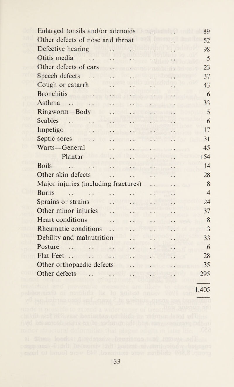 Enlarged tonsils and/or adenoids .. .. 89 Other defects of nose and throat .. .. 52 Defective hearing .. .. .. .. 98 Otitis media .. .. .. .. .. 5 Other defects of ears .. .. .. .. 23 Speech defects .. .. .. .. .. 37 Cough or catarrh .. .. .. .. 43 Bronchitis .. .. .. . . .. 6 Asthma .. .. .. .. .. .. 33 Ringworm—Body .. .. .. .. 5 Scabies . . .. .. .. .. .. 6 Impetigo .. .. .. .. .. 17 Septic sores .. .. .. .. .. 31 Warts—General . , .. .. .. 45 Plantar .. .. .. .. 154 Boils .. .. .. .. .. .. 14 Other skin defects .. .. .. .. 28 Major injuries (including fractures) .. .. 8 Burns . . . . .. .. .. .. 4 Sprains or strains .. .. .. .. 24 Other minor injuries .. .. .. .. 37 Heart conditions .. .. .. .. 8 Rheumatic conditions .. .. .. .. 3 Debility and malnutrition .. .. .. 33 Posture .. .. .. .. .. .. 6 Flat Feet .. .. .. .. .. .. 28 Other orthopaedic defects .. .. .. 35 Other defects . . .. .. .. .. 295 1,405