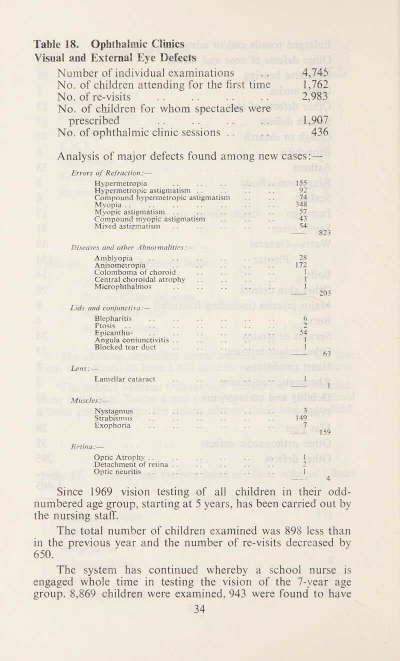 Table 18. Ophthalmic Clinics Visual and Externa! Eye Defects Number of individual examinations . . 4,745 No. of children attending for the first time 1,762 No. of re-visits .. .. .. .. 2,983 No. of children for whom spectacles were prescribed .. .. .. .. 1,907 No. of ophthalmic clinic sessions . . .. 436 Analysis of major defects found among new cases:— Errors of Refraction:— Hypermetropia Hypermetropic astigmatism Compound hypermetropic astigmatism Myopia Myopic astigmatism Compound myopic astigmatism Mixed astigmatism 155 92 74 348 57 43 54 Diseases and other Abnormalities Amblyopia .. .. .. . . . . . . 28 Anisometropia . . . . . . . . . . 172 Colomboma of choroid . . . . . . . . 1 Central choroidal atrophy . . . . . . . . 1 Microphthalmos .. .. .. .. . . 1 - 203 Lids and conjunctiva Blepharitis Ptosis Epicanthu Angula coniunctivitis Blocked tear duct 6 2 54 1 1 Lens:— Lamellar cataract 1 Muscles :■— Nystagmus . . .. . . . . . . . . 3 Strabismus . . . . . . . . . . . . 149 Exophoria . . . . . . . . 7 159 Retina:— Optic Atrophy . . . . . . . . . . 1 Detachment of retina . . . . . . . . . . 2 Optic neuritis .. .. . . . . . . . . 1 - 4 Since 1969 vision testing of all children in their odd- numbered age group, starting at 5 years, has been carried out by the nursing staff. The total number of children examined was 898 less than in the previous year and the number of re-visits decreased by 650. The system has continued whereby a school nurse is engaged whole time in testing the vision of the 7-year age group. 8,869 children were examined, 943 were found to have