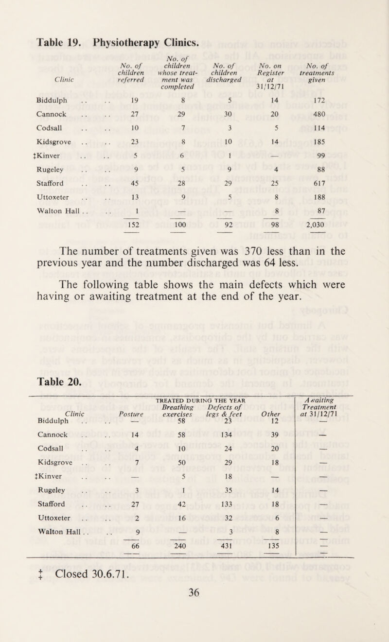 Table 19 . Physiotherapy Clinics. Clinic No. of children referred No. of children whose treat¬ ment was completed No. of children discharged No. on Register at 31/12/71 No. of treatments given Biddulph 19 8 5 14 172 Cannock 27 29 30 20 480 Codsall 10 7 3 5 114 Kidsgrove 23 8 10 14 185 JKinver 5 6 1 — 99 Rugeley 9 5 9 4 88 Stafford 45 28 29 25 617 Uttoxeter 13 9 5 8 188 Walton Hall . . 1 — — 8 87 152 100 92 98 2,030 The number of treatments given was 370 less than in the previous year and the number discharged was 64 less. The following table shows the main defects which were having or awaiting treatment at the end of the year. Table 20. Clinic Posture TREATED DURTNG THE YEAR Breathing Defects of exercises legs & feet Other A waiting Treatment at 31/12/71 Biddulph — 58 23 12 — Cannock 14 58 134 39 — Codsall 4 10 24 20 — Kidsgrove 7 50 29 18 — JKinver — 5 18 — — Rugeley 3 1 35 14 — Stafford 27 42 133 18 — Uttoxeter 2 16 32 6 — Walton Hall . . 9 — 3 8 — 66 240 431 135 — t Closed 30.6.71.