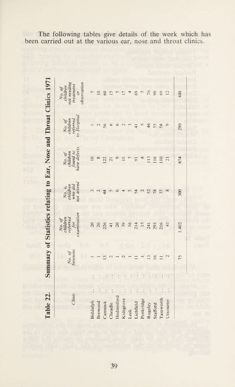 The following tables give details of the work which has been carried out at the various ear, nose and throat clinics. t- Os Si u •mm a • mm 0 St o u. JS “O c O Si © z C3 U3 ex .£ ‘■C -2 3 Urn Si •-C Si • mm +* & n 93 s E s C/3 fN fS 3 w H b<i r* w c -5 c o' Tj ■5^ e a 5 •2 2 O C tu C<* -o O ^ £ 5- o*2,>-2 ^ ~r u n. ^ , c o V* O' ^ d-2 , c ts c o2 O Q >5? - ^ o S O c v. C 21 **5 c O ^ S * i O 2 2: >  C<3 .5 5 o o — nC rn (N ifl If: h t ON l/D NO so r- ON O' <N ON nC — r) no NO nC r-J f<N — ifl ® If: X ON </n -t Tt ir, ir> OOOCN — ONOOIT^ — OCe«NNOO — — eNr-l — ON —' — — (N Tti/iNC-t-'o^tcNCNoor-oo <t in >/d r~~. ro u <L> 4J JO T3 J* JJ £ > T3 DO _o. O o C/3 0 C2 3 •a ■a O £ V u o c c C3 TJ as V -C <L> C T3 <U W) C/3 3 <u <U -C o -* C 4) ffl CO U U X 3 pj □ a. >1 -o 4> t— o w DO □ SC ta aS 4-* on Urn O £ £ as H o O so — O ON NO ^ in — vo rr rt rs <N <N Tf <N rn — ~-« — rf On — 't O <N fN (N <N (N rt — m <n <n so — <N co o ON <N Tf SO o o r^i LT) r-