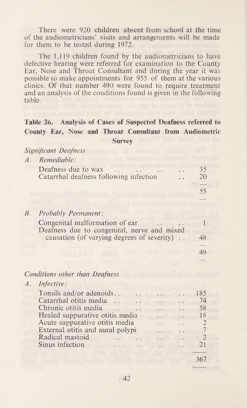 There were 920 children absent from school at the time of the audiometricians’ visits and arrangements will be made for them to be tested during 1972. The 1,119 children found by the audiometricians to have defective hearing were referred for examination to the County Ear, Nose and Throat Consultant and during the year it was possible to make appointments for 955 of them at the various clinics. Of that number 490 were found to require treatment and an analysis of the conditions found is given in the following table. Table 26. Analysis of Cases of Suspected Deafness referred to County Ear, Nose and Throat Consultant from Audiometrie Survey Significant Deafness A. Remediable: Deafness due to wax .. .. .. .. 35 Catarrhal deafness following infection .. 20 55 B. Probably Permanent: Congenital malformation of ear . . . . 1 Deafness due to congenital, nerve and mixed causation (of varying degrees of severity) . . 48 49 Conditions other than Deafness A. Infective: Tonsils and/or adenoids.. .. .. .. 185 Catarrhal otitis media .. .. .. .. 74 Chronic otitis media .. .. . . .. 58 Healed suppurative otitis media .. .. 18 Acute suppurative otitis media . . . . 2 External otitis and aural polypi . . .. 7 Radical mastoid .. .. .. . . 2 Sinus infection .. .. . . .. 21 367