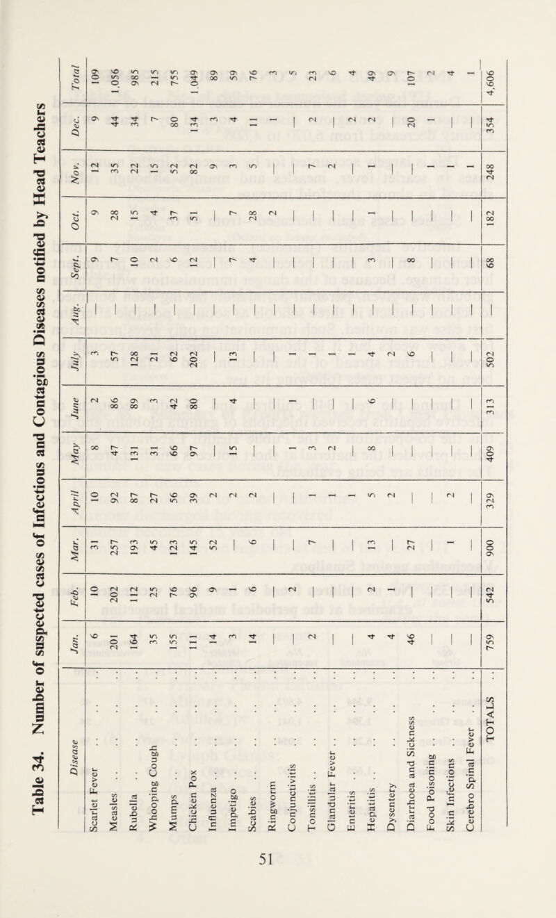 Table 34. Number of suspected cases of Infectious and Contagious Diseases notified by Head Teachers vO C3 ON WO WO I/O O' ON ON vO CO wo CO VO ON ON e- ei Tf vo o WO 00 — WO OO WO r- el Tf o o £ ©_ ON (N r- o vq 1 ' Tf ON Tt Tf r- o Tt* CO Tf 1 (N el ei o CO OO CO —> 1 ei wo Q co <N wo <N wo el el ON CO wo r- el 00 o co (N v< wo 00 1 1 £ e| ON 00 WO e- e* OO <N 1 i i i | 1 el el v- CO wo eg | 1 i i i 1 1 00 o a\ r- o el NO el i r- Tf 1 CO l 00 i 1 OO ft. v< —< 1 1 1 1 1 VO Co tc , , , 1 , , 1 1 1 1 1 , . , 1 , 1 1 ft ' ' » * 1 1 ' • 1 • I 1 1 X co e- 00 el (N 1 CO i v—i Tt el VO ei el el NO o 1 v■* i 1 j o e| WO (N VO ON CO <N o 1 Tf VO CO 00 00 Tt 00 3 CO c 00 e NO e- i WO i CO ei 00 1 ON co CO VO ON 1 vi ] 1 | o v* o (N r- r- NO ON el ei el wo el ei ON ft. ON 00 (N wo CO 1 1 1 el CO ro IT) CO wo el vO r- CO p- o ft co wo Ov Tf el wo 1 vi el o 5 (N ON o el (N W0 NO VO Ov vo 1 (N i 1 ei i i | ei Fet Vi o «««* <N e» ON 1 i 1 i i 1 <N wo VO WO wo Tf CO el NO ON o VO CO wo *—i rj- | | WN 3 el r~- C/2 J < C/5 H <D C u o O Disease > H U > J= 6fi 3 o U X o C/5 u <D > 4/ Hi c/5 T3 c ci M C C o W5 c o +- <0 2 _c '5, <L> u- JD ’u c$ O C/5 Measles Rubella Ofl c ‘o. o o rC £ Mumps o. c V y 2 o Influenza Impetigo Scabies Ringworm V. o 3 3 C O U Tonsillitis U 12 13 T3 C ci 0 Enteritis Hepatitis Dysentery a d> o A u u C^3 (5 V3 o 0-i •3 O O u» o 2 c KH c 2 m (/5 O Ui £> <D u <D u