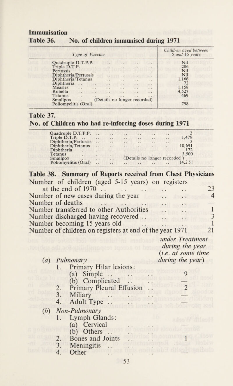 Immunisation Table 36. No. of children immunised during 1971 Type of Vaccine Children aged between 5 and 16 years Quadruple D.T.P.P. Nil Triple D.T.P. 286 Pertussis Nil Diphtheria/Pertussis Nil Diphtheria/Tetanus 1,166 Diphtheria .. 72 Measles 1,158 Rubella 4,527 Tetanus 469 Smallpox . . (Details no longer recorded) — Poliomyelitis (Oral) 798 Table 37. No. of Children who had re-inforcing doses during 1971 Quadruple D.T.P.P. .. .. .. .. . . . . 2 Triple D.T.P. 1,479 Diphtheria/Pertussis .. .. .. .. .. .. 3 Diphtheria/Tetanus .. .. .. .. .. .. 10,691 Diphtheria .. .. .. .. . . . . .. 172 Tetanus . . ,. . . . . . . .. .. 3,500 Smallpox . . .. . . (Details no longer recorded ) Poliomyelitis (Oral) .. .. .. .. .. .. 14,2 51 Table 38. Summary of Reports received from Chest Physicians Number of children (aged 5-15 years) on registers at the end of 1970 .. .. .. .. .. 23 Number of new cases during the year .. .. 4 Number of deaths .. .. .. .. .. — Number transferred to other Authorities .. .. 1 Number discharged having recovered .. .. .. 3 Number becoming 15 years old .. .. .. 1 Number of children on registers at end of the year 1971 21 under Treatment during the year (i.e. at some time (a) Pulmonary during the year) 1. Primary Hilar lesions: (a) Simple .. .. .. 9 (b) Complicated .. .. — 2. Primary Pleural Effusion .. 2 3. Miliary 4. Adult Type . . (b) Non-Pulmonary 1. Lymph Glands: (a) Cervical (b) Others .. 2. Bones and Joints 3. Meningitis .. 4. Other