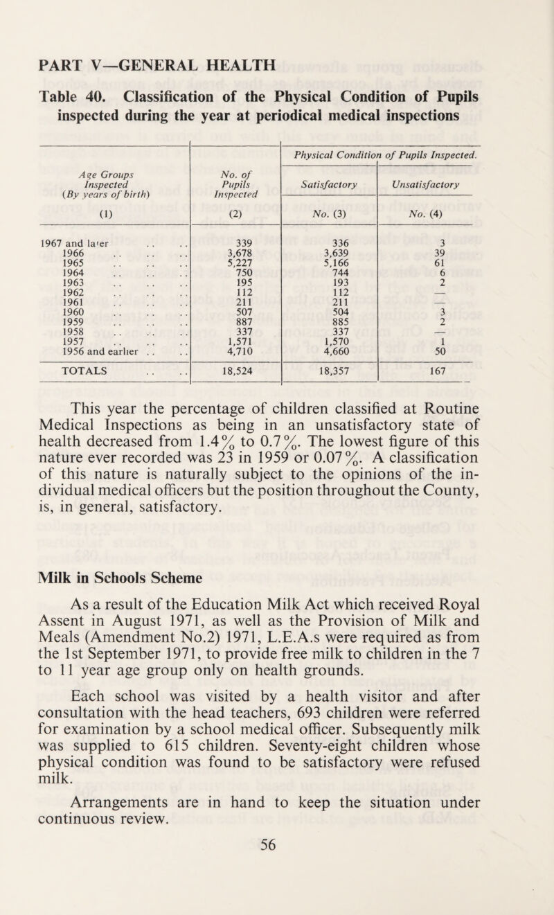 PART V—GENERAL HEALTH Table 40. Classification of the Physical Condition of Pupils inspected during the year at periodical medical inspections Age Groups Inspected (By years of birth) 0) No. oj Pupils Inspected (2) Physical Conditio n of Pupils Inspected. Satisfactory Unsatisfactory No. (3) No. (4) 1967 and la'er 339 336 3 1966 . 3,678 3,639 39 1965 . 5,227 5,166 61 1964 . 750 744 6 1963 . 195 193 2 1962 . 112 112 — 1961 . 211 211 — 1960 . 507 504 3 1959 . 887 885 2 1958 . 337 337 — 1957 . 1,571 1,570 1 1956 and earlier . . 4,710 4,660 50 TOTALS 18,524 18,357 167 This year the percentage of children classified at Routine Medical Inspections as being in an unsatisfactory state of health decreased from 1.4% to 0.7%. The lowest figure of this nature ever recorded was 23 in 1959 or 0.07%. A classification of this nature is naturally subject to the opinions of the in¬ dividual medical officers but the position throughout the County, is, in general, satisfactory. Milk in Schools Scheme As a result of the Education Milk Act which received Royal Assent in August 1971, as well as the Provision of Milk and Meals (Amendment No.2) 1971, L.E.A.s were required as from the 1st September 1971, to provide free milk to children in the 7 to 11 year age group only on health grounds. Each school was visited by a health visitor and after consultation with the head teachers, 693 children were referred for examination by a school medical officer. Subsequently milk was supplied to 615 children. Seventy-eight children whose physical condition was found to be satisfactory were refused milk. Arrangements are in hand to keep the situation under continuous review.