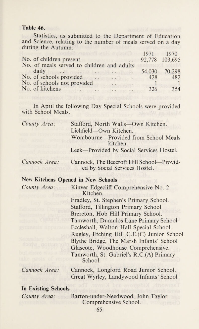 Table 46. Statistics, as submitted to the Department of Education and Science, relating to the number of meals served on a day during the Autumn. 1971 1970 No. of children present 92,778 103,695 No. of meals served to children and adults daily 54,030 70,298 No. of schools provided 428 482 No. of schools not provided 1 1 No. of kitchens 326 354 In April the following Day Special Schools were provided with School Meals. County Area: Stafford, North Walls—Own Kitchen. Lichfield—Own Kitchen. Wombourne—Provided from School Meals kitchen. Leek—Provided by Social Services Hostel. Cannock Area: Cannock, The Beecroft Hill School—Provid¬ ed by Social Services Hostel. New Kitchens Opened in New Schools County Area: Kinver Edgecliff Comprehensive No. 2 Kitchen. Fradley, St. Stephen’s Primary School. Stafford, Tillington Primary School Brereton, Hob Hill Primary School. Tamworth, Dumulos Lane Primary School. Eccleshall, Walton Hall Special School. Rugley, Etching Hill C.E.(C) Junior School Blythe Bridge, The Marsh Infants’ School Glascote, Woodhouse Comprehensive. Tamworth, St. Gabriel’s R.C.(A) Primary School. Cannock Area: Cannock, Longford Road Junior School. Great Wyrley, Landywood Infants’ School In Existing Schools County Area: Barton-under-Needwood, John Taylor Comprehensive School.