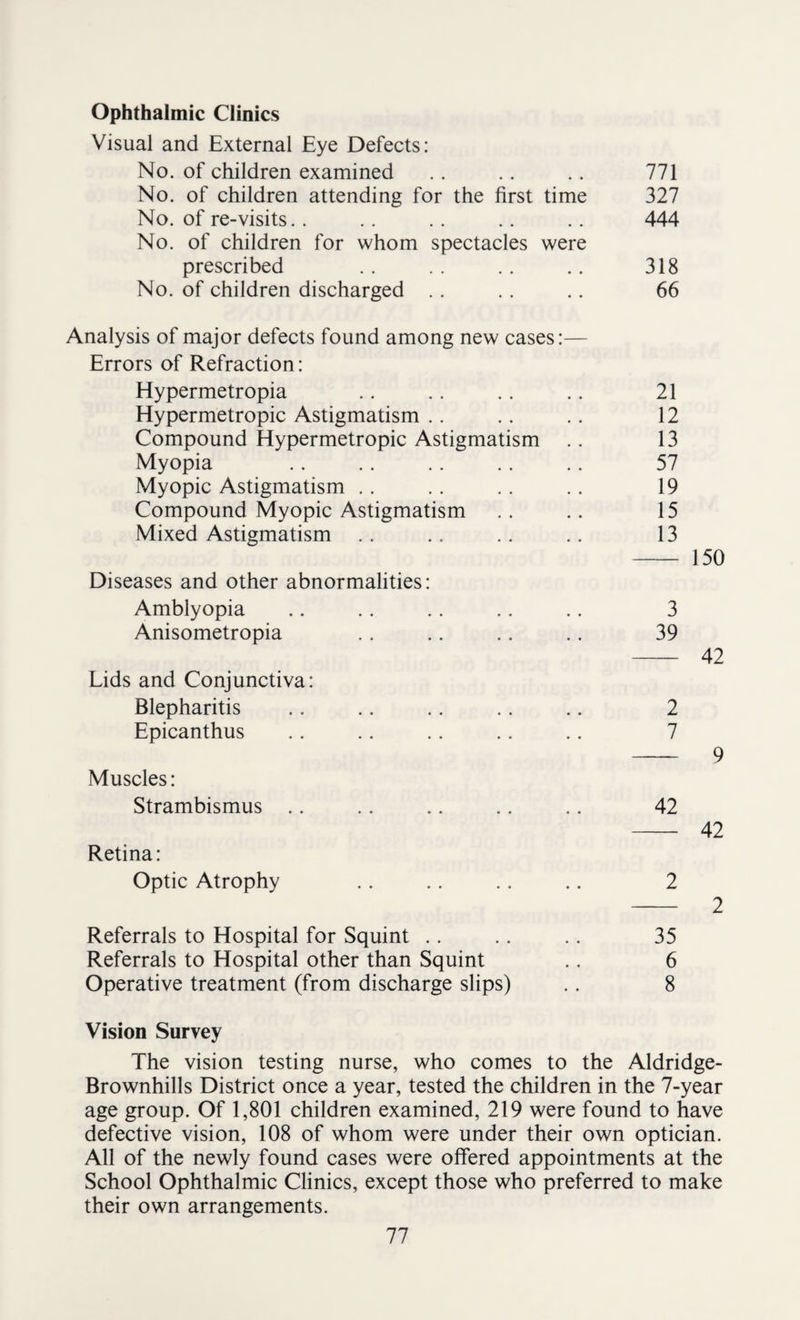 Ophthalmic Clinics Visual and External Eye Defects: No. of children examined No. of children attending for the first time No. of re-visits.. No. of children for whom spectacles were prescribed No. of children discharged Analysis of major defects found among new cases:— Errors of Refraction: Hypermetropia Elypermetropic Astigmatism Compound Hypermetropic Astigmatism .. Myopia Myopic Astigmatism Compound Myopic Astigmatism Mixed Astigmatism Diseases and other abnormalities: Amblyopia Anisometropia Lids and Conjunctiva: Blepharitis Epicanthus Muscles: Strambismus Retina: Optic Atrophy Referrals to Hospital for Squint Referrals to Hospital other than Squint Operative treatment (from discharge slips) 771 327 444 318 66 21 12 13 57 19 15 13 3 39 — 42 2 7 9 42 42 2 35 6 8 Vision Survey The vision testing nurse, who comes to the Aldridge- Brownhills District once a year, tested the children in the 7-year age group. Of 1,801 children examined, 219 were found to have defective vision, 108 of whom were under their own optician. All of the newly found cases were offered appointments at the School Ophthalmic Clinics, except those who preferred to make their own arrangements.