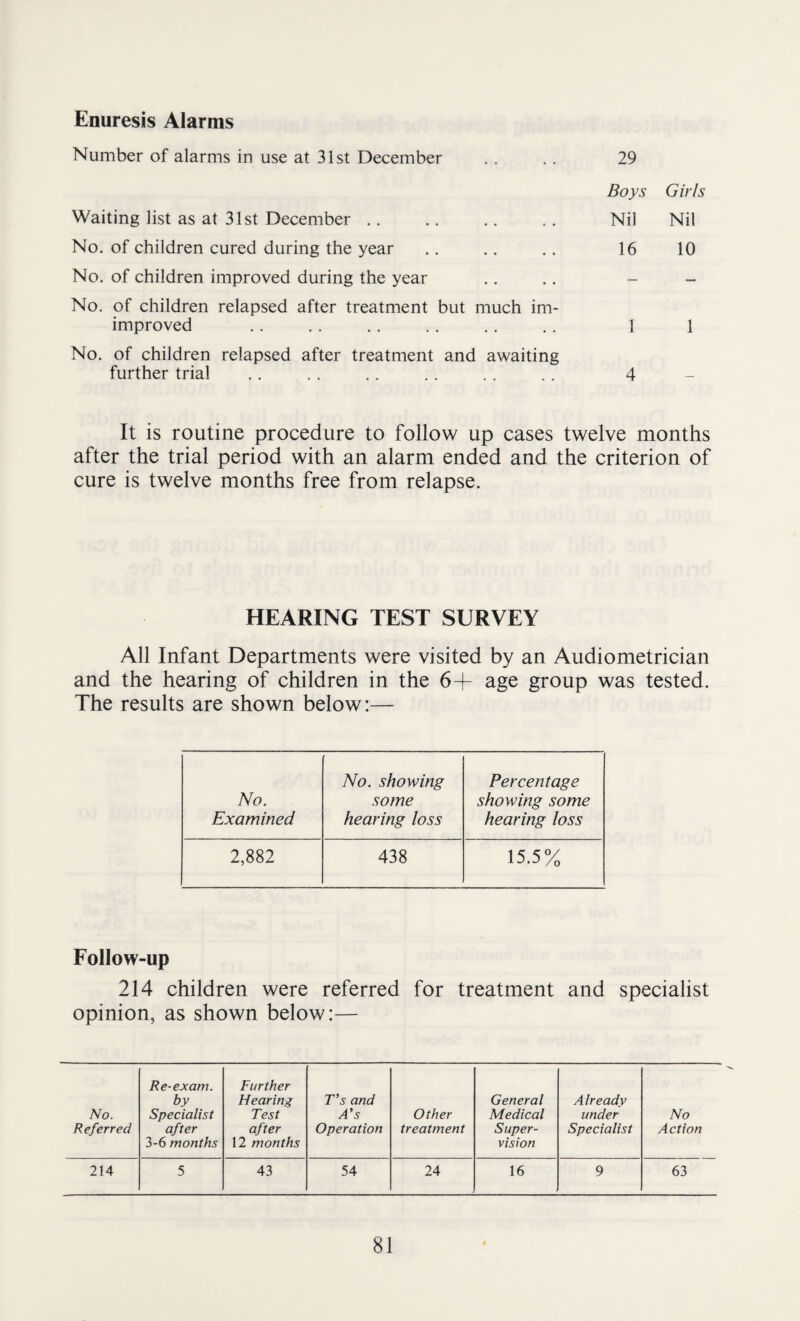 Enuresis Alarms Number of alarms in use at 31st December .. .. 29 Boys Girls Waiting list as at 31st December .. .. .. .. Nil Nil No. of children cured during the year .. .. .. 16 10 No. of children improved during the year .. .. - - No. of children relapsed after treatment but much im- improved .. .. .. .. .. .. 1 1 No. of children relapsed after treatment and awaiting further trial .. .. .. .. . . .. 4 It is routine procedure to follow up cases twelve months after the trial period with an alarm ended and the criterion of cure is twelve months free from relapse. HEARING TEST SURVEY All Infant Departments were visited by an Audiometrician and the hearing of children in the 6+ age group was tested. The results are shown below:— No. Examined No. showing some hearing loss Percentage showing some hearing loss 2,882 438 15.5% Follow-up 214 children were referred for treatment and specialist opinion, as shown below:— No. Referred Re-ex am. by Specialist after 3-6 months Further Hearing Test after 12 months T’s and A’s Operation Other treatment General Medical Super¬ vision Already under Specialist No Action 214 5 43 54 24 16 9 63