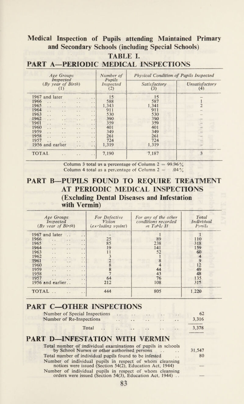 Medical Inspection of Pupils attending Maintained Primary and Secondary Schools (including Special Schools) TABLE I. PART A—PERIODIC MEDICAL INSPECTIONS Age Groups Inspected (By year of Birth) (1) Number of Pupils Inspected (2) Physical Condition of Pupils Inspected Satisfactory (3) Unsatisfactory (4) 1967 and later 15 15 _ 1966 . 588 587 1 1965 . 1,343 1,341 2 1964 . 911 911 — 1963 . 530 530 — 1962 . 390 390 — 1961. 359 359 — 1960 . 401 401 — 1959 . 349 349 — 1958 . 261 261 — 1957 . 724 724 — 1956 and earlier 1,319 1,319 - TOTAI. 7,190 7,187 3 Column 3 total as a percentage of Column 2 = 99.96% Column 4 total as a percentage of Column 2 = .04% PART B—PUPILS FOUND TO REQUIRE TREATMENT AT PERIODIC MEDICAL INSPECTIONS (Excluding Dental Diseases and Infestation with Vermin) Age Groups Inspected (By vear of Birth) For Defective Vision (excluding squint) For any of the other conditions recorded m Table I! Total Indi vidual P uni Is 1967 and later . . _ 1 1 1966 . 25 89 110 1965 . 85 238 318 1964 . 19 141 159 1963 . 11 52 60 1962 . 3 1 4 1961 . 2 8 9 1960 . 8 4 12 1959 . 8 44 49 1958 . 7 43 48 1957 . 64 76 135 1956 and earlier. . 212 108 315 TOTAL . 444 805 1,220 PART c—other inspections Number of Special Inspections . . . . .. . . . . 62 Number of Re-Inspections .. .. .. .. .. 3,316 Total .. .. .. .. .. .. 3,378 PART D—INFESTATION WITH VERMIN Total number of individual examinations of pupils in schools by School Nurses or other authorised persons .. .. 31,547 Total number of individual pupils found to be infested . . 80 Number of individual pupils in respect of whom cleansing notices were issued (Section 54(2), Education Act, 1944) Number of individual pupils in respect of whom cleansing orders were issued (Section 54(3), Education Act, 1944) .. —