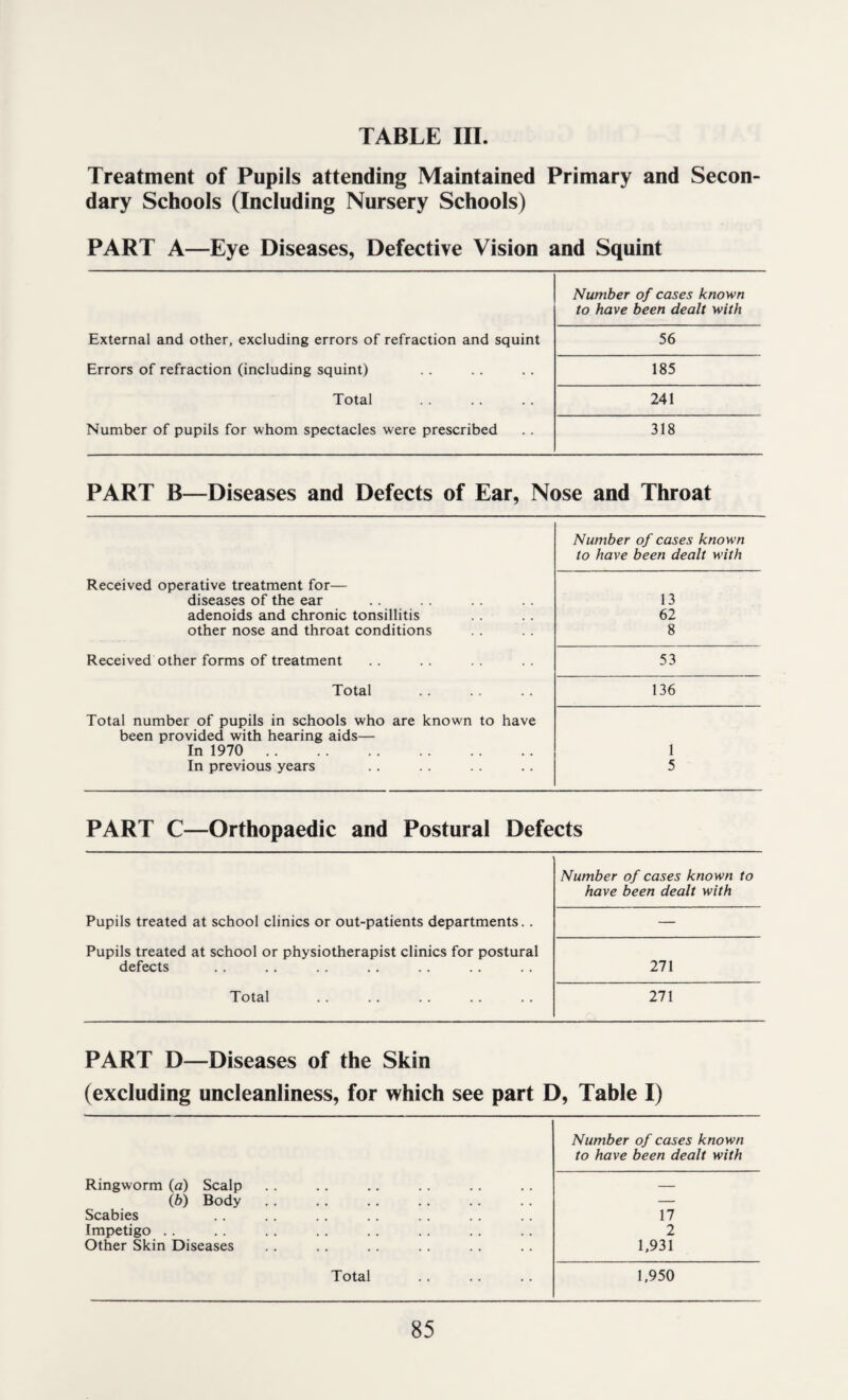 Treatment of Pupils attending Maintained Primary and Secon¬ dary Schools (Including Nursery Schools) PART A—Eye Diseases, Defective Vision and Squint Number of cases known to have been dealt with External and other, excluding errors of refraction and squint 56 Errors of refraction (including squint) 185 Total 241 Number of pupils for whom spectacles were prescribed 318 PART B—Diseases and Defects of Ear, Nose and Throat Number of cases known to have been dealt with Received operative treatment for— diseases of the ear 13 adenoids and chronic tonsillitis 62 other nose and throat conditions 8 Received other forms of treatment 53 Total 136 Total number of pupils in schools who are known to have been provided with hearing aids— In 1970 . 1 In previous years 5 PART C—Orthopaedic and Postural Defects Number of cases known to have been dealt with Pupils treated at school clinics or out-patients departments.. — Pupils treated at school or physiotherapist clinics for postural defects 271 Total 271 PART D—Diseases of the Skin (excluding uncleanliness, for which see part D, Table I) Number of cases known to have been dealt with Ringworm (a) Scalp — (b) Body — Scabies 17 Impetigo .. 2 Other Skin Diseases 1,931 Total 1,950