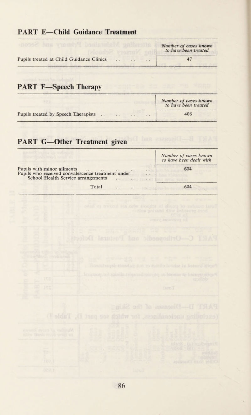 PART E—Child Guidance Treatment Pupils treated at Child Guidance Clinics Number of cases known to have been treated 47 PART F—Speech Therapy Pupils treated by Speech Therapists . . Number of cases known to have been treated 406 PART G—Other Treatment given Pupils with minor ailments Pupils who received convalescence treatment under School Health Service arrangements Total Number of cases known to have been dealt with 604 604