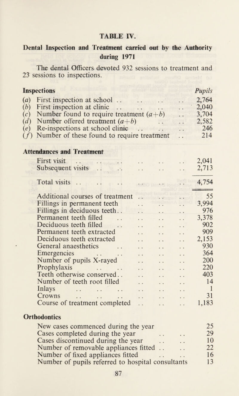 Dental Inspection and Treatment carried out by the Authority during 1971 The dental Officers devoted 932 sessions to treatment and 23 sessions to inspections. Inspections Pupils (a) First inspection at school .. .. .. .. 2,764 (b) First inspection at clinic .. .. .. .. 2,040 (c) Number found to require treatment (a-\-b) .. 3,704 (d) Number offered treatment (a+6) .. .. 2,582 (e) Re-inspections at school clinic .. .. .. 246 (/) Number of these found to require treatment .. 214 Attendances and Treatment First visit .. .. .. .. .. .. 2,041 Subsequent visits .. .-. .. .. .. 2*713 Total visits .. .. .. .. .. .. 4,754 Additional courses of treatment .. .. .. 55 Fillings in permanent teeth .. .. .. 3,994 Fillings in deciduous teeth.. .. .. .. 976 Permanent teeth filled .. .. .. .. 3,378 Deciduous teeth filled .. .. .. .. 902 Permanent teeth extracted .. .. .. 909 Deciduous teeth extracted .. .. .. 2,153 General anaesthetics .. .. .. .. 930 Emergencies .. .. .. .. .. 364 Number of pupils X-rayed .. .. .. 200 Prophylaxis .. .. . . .. .. 220 Teeth otherwise conserved.. .. .. .. 403 Number of teeth root filled .. .. .. 14 Inlays .. .. .. .. .. .. 1 Crowns .. .. .. .. .. .. 31 Course of treatment completed .. .. .. 1,183 Orthodontics New cases commenced during the year 25 Cases completed during the year .. .. 29 Cases discontinued during the year .. .. 10 Number of removable appliances fitted .. .. 22 Number of fixed appliances fitted .. .. 16 Number of pupils referred to hospital consultants 13