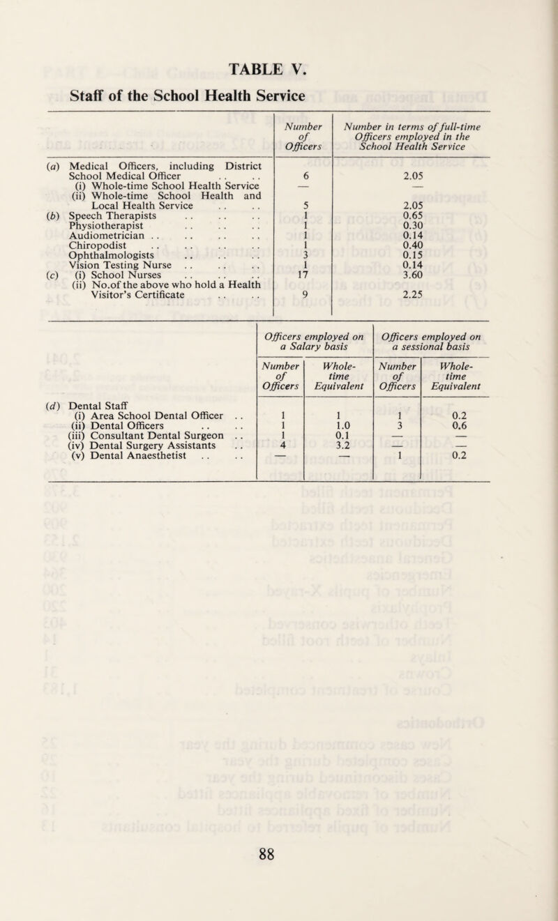 Staff of the School Health Service Number of Officers Number in terms of full-time Officers employed in the School Health Service 0a) Medical Officers, including District School Medical Officer 6 2.05 (i) Whole-time School Health Service — — (ii) Whole-time School Health and Local Health Service 5 2.05 (6) Speech Therapists 1 0.65 Physiotherapist 1 0.30 Audiometrician . . 1 0.14 Chiropodist 1 0.40 Ophthalmologists 3 0.15 Vision Testing Nurse 1 0.14 (c) (i) School Nurses 17 3.60 (ii) No.of the above who hold a Health Visitor’s Certificate 9 2.25 Officers employed on Officers employed on a Salary basis a sessional basis Number Whole- Number Whole- of time of time Officers Equivalent Officers Equivalent (d) Dental Staff (i) Area School Dental Officer .. 1 1 1 0.2 (ii) Dental Officers 1 1.0 3 0.6 (iii) Consultant Dental Surgeon . . 1 0.1 — — (iv) Dental Surgery Assistants 4 3.2 — — (v) Dental Anaesthetist 1 0.2