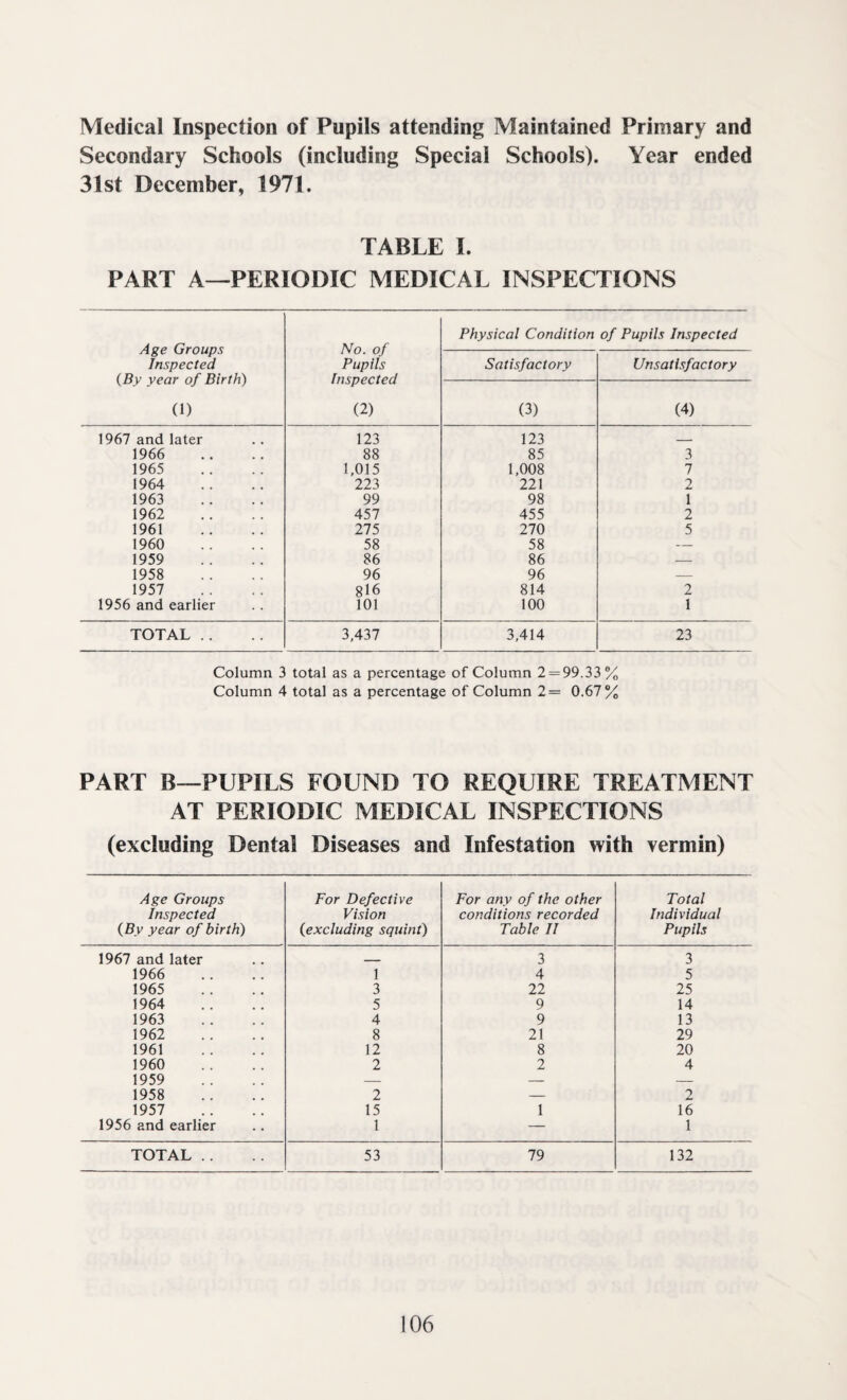 Medical Inspection of Pupils attending Maintained Primary and Secondary Schools (including Special Schools). Year ended 31st December, 1971. TABLE I. PART A—PERIODIC MEDICAL INSPECTIONS Age Groups Inspected (By year of Birth) (1) No. of Pupils Inspected (2) Physical Condition of Pupils Inspected Satisfactory Unsatisfactory (3) (4) 1967 and later 123 123 _ 1966 88 85 3 1965 1,015 1,008 7 1964 223 221 2 1963 99 98 1 1962 457 455 2 1961 275 270 5 1960 58 58 — 1959 86 86 — 1958 96 96 — 1957 816 814 2 1956 and earlier 101 100 1 TOTAL . . 3,437 3,414 23 Column 3 total as a percentage of Column 2 = 99.33% Column 4 total as a percentage of Column 2= 0.67% PART B—PUPILS FOUND TO REQUIRE TREATMENT AT PERIODIC MEDICAL INSPECTIONS (excluding Dental Diseases and Infestation with vermin) Age Groups Inspected (By year of birth) For Defective Vision (excluding squint) For any of the other conditions recorded Table II Total Individual Pupils 1967 and later _ 3 3 1966 1 4 5 1965 3 22 25 1964 5 9 14 1963 4 9 13 1962 8 21 29 1961 12 8 20 1960 2 2 4 1959 — — — 1958 2 — 2 1957 15 1 16 1956 and earlier 1 — 1 TOTAL .. 53 79 132