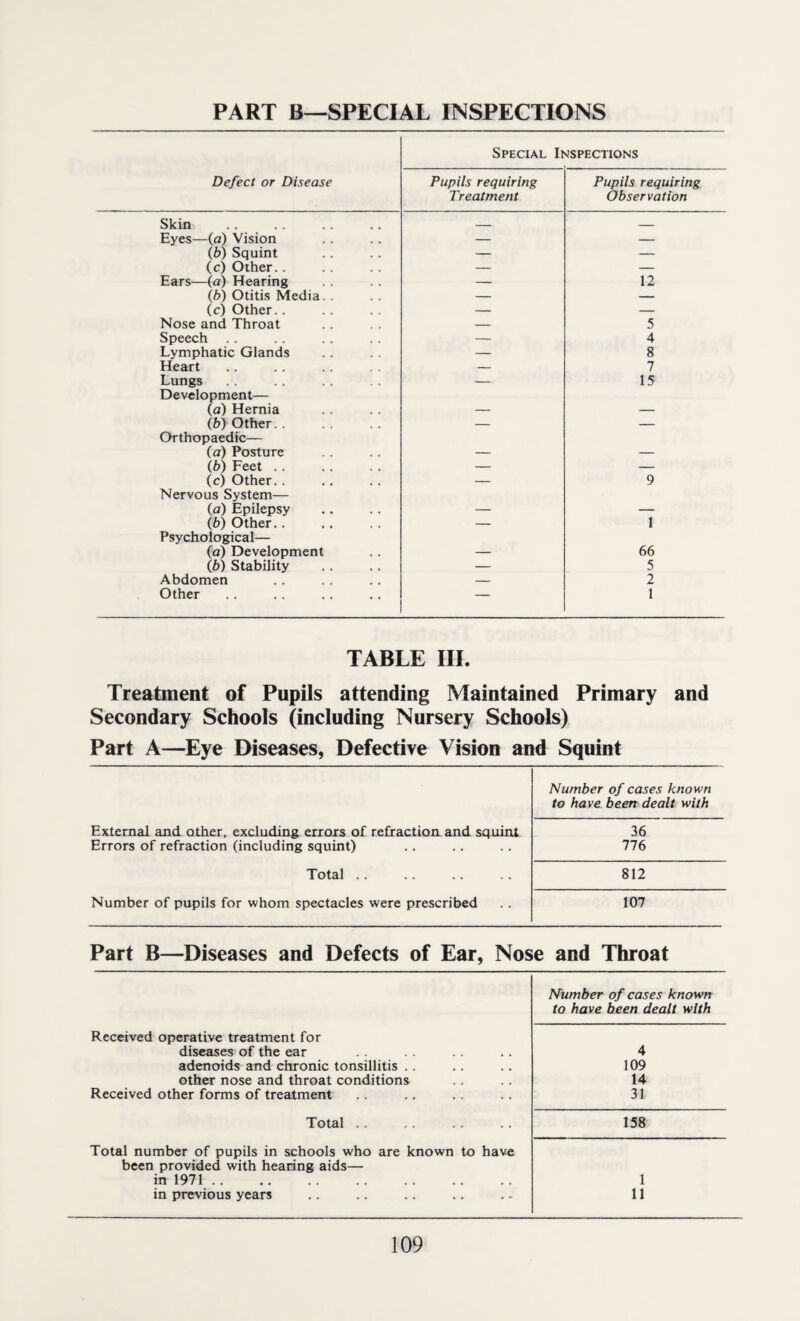 Special Inspections Defect or Disease Pupils requiring Treatment Pupils requiring Observation Skin _ _ Eyes—(a) Vision — — (b) Squint — — (c) Other.. — — Ears—(a) Hearing — 12 (b) Otitis Media. . — — (c) Other.. — — Nose and Throat — 5 Speech — 4 Lymphatic Glands — 8 Heart — 7 Lungs — 15 Development— (a) Hernia — — (.b) Other. — — Orthopaedic— (a) Posture — — (,b) Feet. — — (c) Other. . — 9 Nervous System— (a) Epilepsy — — (6) Other.. — 1 Psychological— (a) Development — 66 Cb) Stability — 5 Abdomen — 2 Other — 1 TABLE III. Treatment of Pupils attending Maintained Primary and Secondary Schools (including Nursery Schools) Part A—Eye Diseases, Defective Vision and Squint Number of cases known to have been dealt with External and other, excluding errors of refraction and squint Errors of refraction (including squint) 36 776 Total .. 812 Number of pupils for whom spectacles were prescribed 107 Part B—Diseases and Defects of Ear, Nose and Throat Number of cases known to have been dealt with Received operative treatment for diseases of the ear adenoids and chronic tonsillitis other nose and throat conditions Received other forms of treatment 4 109 14 31 Total .. 158 Total number of pupils in schools who are known to have been provided with hearing aids— in 1971 . in previous years 1 11