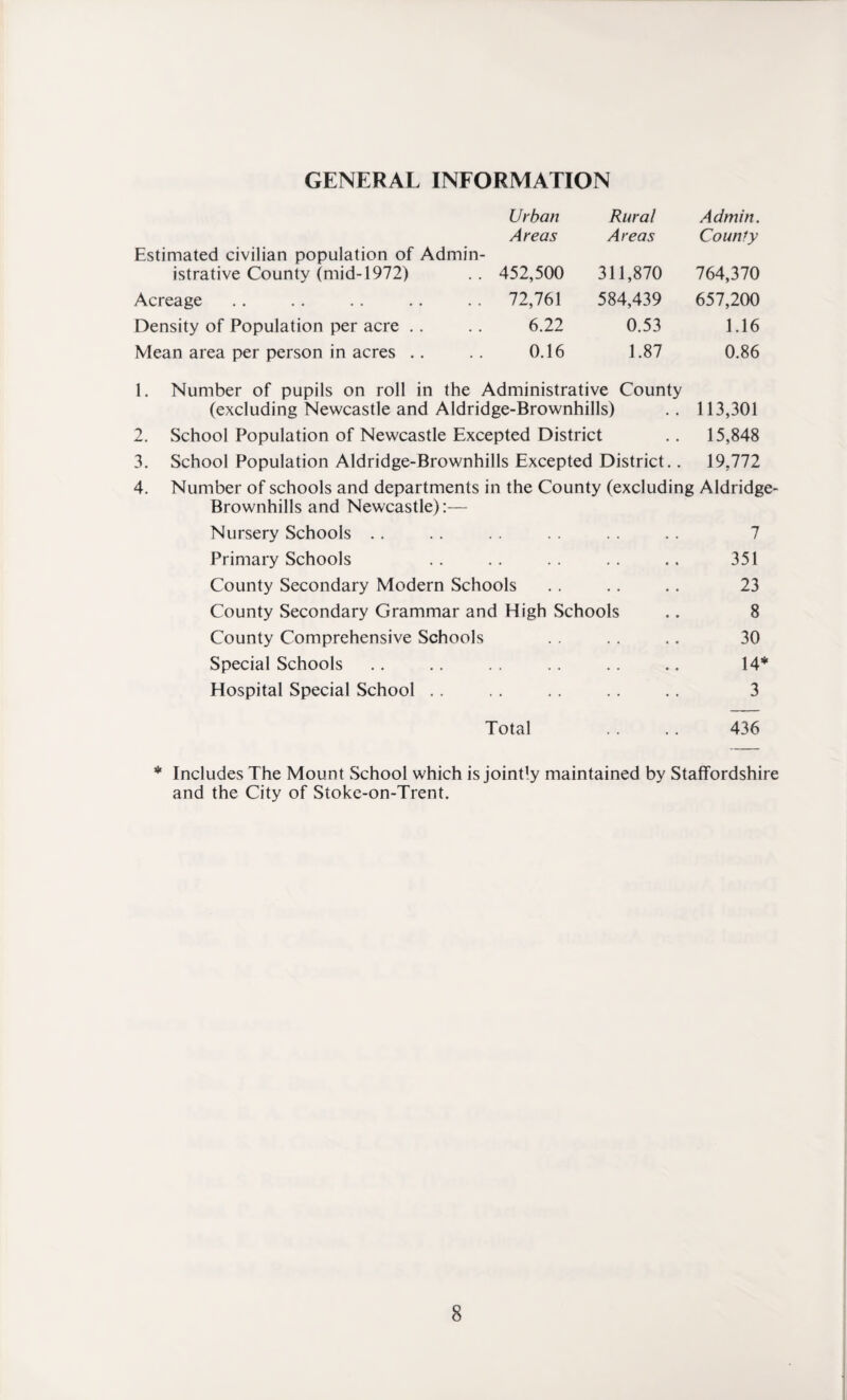 GENERAL INFORMATION Estimated civilian population of Admin¬ Urban Areas Rural Areas Admin. County istrative County (mid-1972) 452,500 311,870 764,370 Acreage 72,761 584,439 657,200 Density of Population per acre 6.22 0.53 1.16 Mean area per person in acres .. 0.16 1.87 0.86 1. Number of pupils on roll in the Administrative County (excluding Newcastle and Aldridge-Brownhills) .. 113,301 2. School Population of Newcastle Excepted District .. 15,848 3. School Population Aldridge-Brownhills Excepted District.. 19,772 4. Number of schools and departments in the County (excluding Aldridge- Brownhills and Newcastle):— Nursery Schools .. .. .. . . .. .. 7 Primary Schools .. .. .. .. .. 351 County Secondary Modern Schools .. .. .. 23 County Secondary Grammar and High Schools .. 8 County Comprehensive Schools . . . . .. 30 Special Schools .. .. . . .. .. .. 14* Hospital Special School .. .. .. .. .. 3 Total .. .. 436 * Includes The Mount School which is joint’y maintained by Staffordshire and the City of Stoke-on-Trent.