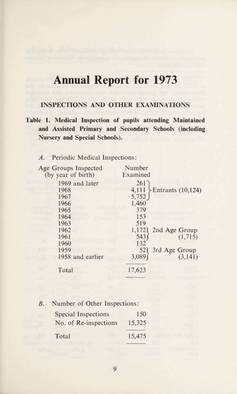 Annual Report for 1973 INSPECTIONS AND OTHER EXAMINATIONS Table 1. Medical Inspection of pupils attending Maintained and Assisted Primary and Secondary Schools (including Nursery and Special Schools). A. Periodic Medical Inspections: Number Examined Age Groups Inspected (by year of birth) 1969 and later 1968 1967 1966 1965 1964 1963 1962 1961 1960 1959 1958 and earlier 2611 4,111 > Entrants (10,124) 5,752 J 1,460 379 153 519 1,172\ 2nd Age Group 543/ (1,715) 132 52\ 3rd Age Group 3,089/ (3,141) Total 17,623 B. Number of Other Inspections: Special Inspections 150 No. of Re-inspections 15,325 Total 15,475