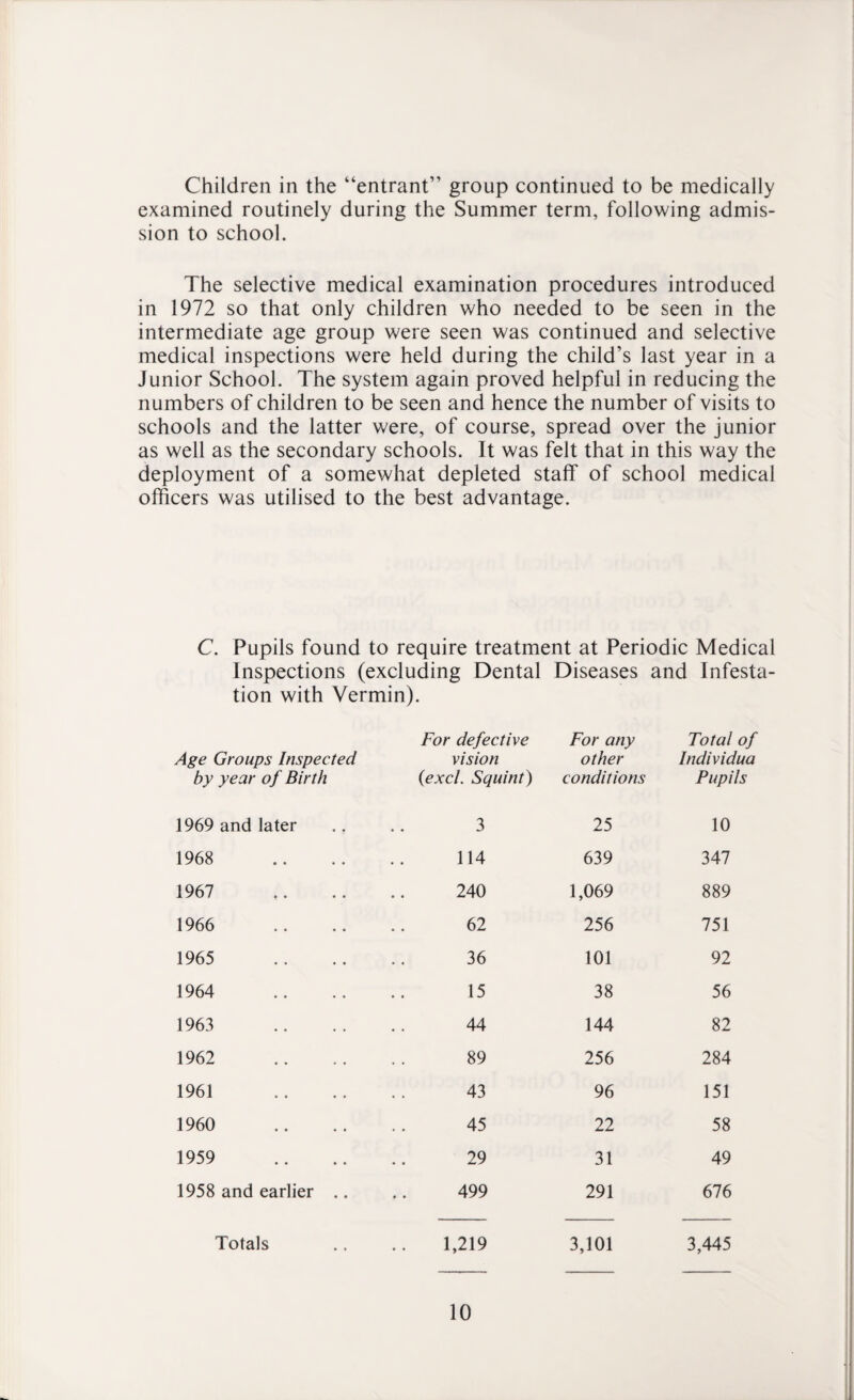 Children in the “entrant” group continued to be medically examined routinely during the Summer term, following admis¬ sion to school. The selective medical examination procedures introduced in 1972 so that only children who needed to be seen in the intermediate age group were seen was continued and selective medical inspections were held during the child’s last year in a Junior School. The system again proved helpful in reducing the numbers of children to be seen and hence the number of visits to schools and the latter were, of course, spread over the junior as well as the secondary schools. It was felt that in this way the deployment of a somewhat depleted staff of school medical officers was utilised to the best advantage. C. Pupils found to require treatment at Periodic Medical Inspections (excluding Dental Diseases and Infesta¬ tion with Vermin). Age Groups Inspected by year of Birth For defective For any Total of vision other Individua (excl. Squint) conditions Pupils 1969 and later • • 3 25 10 1968 • • 114 639 347 1967 240 1,069 889 1966 62 256 751 1965 36 101 92 1964 15 38 56 1963 44 144 82 1962 89 256 284 1961 43 96 151 1960 45 22 58 1959 29 31 49 1958 and earlier .. • • 499 291 676 Totals 1,219 3,101 3,445