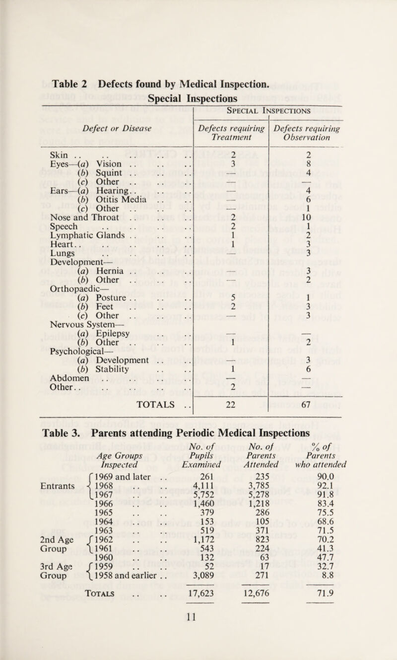 Table 2 Defects found by Medical Inspection. Special Inspections Special It viSPECTIONS Defect or Disease Defects requiring Treatment Defects requiring Observation Skin .. 2 2 Eyes—(a) Vision .. 3 8 (b) Squint .. — 4 (c) Other .. — — Ears—(a) Hearing.. — 4 (b) Otitis Media .. — 6 (ic) Other .. — 1 Nose and Throat .. 2 10 Speech 2 1 Lymphatic Glands .. 1 2 Heart.. 1 3 Lungs — 3 Development— (a) Hernia .. — 3 (b) Other .. — 2 Orthopaedic— (a) Posture .. 5 1 (b) Feet . 2 3 (c) Other . . — 3 Nervous System— (a) Epilepsy — — (b) Other .. 1 2 Psychological— (a) Development .. — 3 (b) Stability 1 6 Abdomen — — Other.. 2 — TOTALS .. 22 67 Table 3. Parents attending Periodic Medical Inspections Age Groups No. of Pupils No. of Parents Vo of Parents Inspected Examined Attended who attended f 1969 and later .. 261 235 90.0 Entrants ■1 1968 4,111 3,785 92.1 L1967 5,752 5,278 91.8 1966 1,460 1,218 83.4 1965 379 286 75.5 1964 153 105 68.6 1963 519 371 71.5 2nd Age fl962 1,172 823 70.2 Group F1961 543 224 41.3 1960 132 63 47.7 3rd Age f 1959 52 17 32.7 Group \ 1958 and earlier .. 3,089 271 8.8 Totals 17,623 12,676 71.9