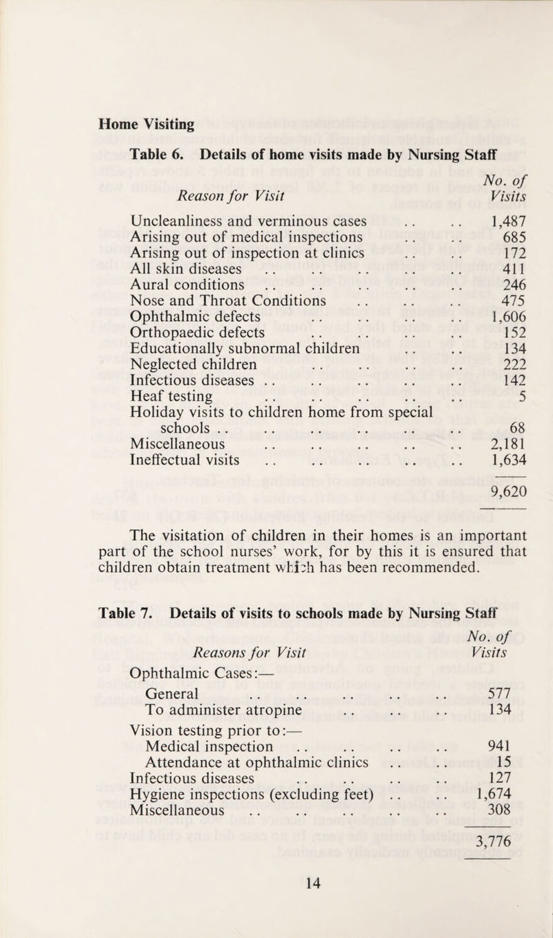 Home Visiting Table 6. Details of home visits made by Nursing Staff No. of Reason for Visit Visits Uncleanliness and verminous cases .. .. 1,487 Arising out of medical inspections .. .. 685 Arising out of inspection at clinics .. .. 172 All skin diseases .. .. .. .. .. 411 Aural conditions .. .. .. .. .. 246 Nose and Throat Conditions .. .. .. 475 Ophthalmic defects .. .. .. .. 1,606 Orthopaedic defects .. .. .. .. 152 Educationally subnormal children .. .. 134 Neglected children .. .. .. .. 222 Infectious diseases .. .. .. .. .. 142 Heaf testing .. .. .. .. .. 5 Holiday visits to children home from special schools .. .. .. .. .. .. 68 Miscellaneous .. .. .. .. .. 2,181 Ineffectual visits .. .. .. .. .. 1,634 9,620 The visitation of children in their homes is an important part of the school nurses’ work, for by this it is ensured that children obtain treatment wfcfch has been recommended. Table 7. Details of visits to schools made by Nursing Staff No. of Reasons for Visit Visits Ophthalmic Cases:— General .. .. .. .. .. 577 To administer atropine .. .. .. 134 Vision testing prior to:— Medical inspection .. .. .. .. 941 Attendance at ophthalmic clinics .. .. 15 Infectious diseases .. .. .. .. 127 Hygiene inspections (excluding feet) .. .. 1,674 Miscellaneous .. .. .. .. .. 308 3,776