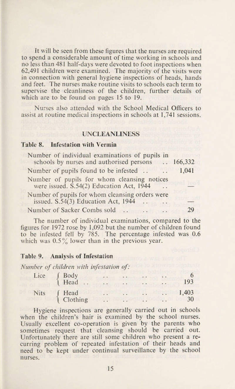It will be seen from these figures that the nurses are required to spend a considerable amount of time working in schools and no less than 481 half-days were devoted to foot inspections when 62,491 children were examined. The majority of the visits were in connection with general hygiene inspections of heads, hands and feet. The nurses make routine visits to schools each term to supervise the cleanliness of the children, further details of which are to be found on pages 15 to 19. Nurses also attended with the School Medical Officers to assist at routine medical inspections in schools at 1,741 sessions. UNCLEANLINESS Table 8. Infestation with Vermin Number of individual examinations of pupils in schools by nurses and authorised persons .. 166,332 Number of pupils found to be infested .. .. 1,041 Number of pupils for whom cleansing notices were issued. S.54(2) Education Act, 1944 .. — Number of pupils for whom cleansing orders were issued. S.54(3) Education Act, 1944 .. .. — Number of Sacker Combs sold .. .. .. 29 The number of individual examinations, compared to the figures for 1972 rose by 1,092 but the number of children found to be infested fell by 785. The percentage infested was 0.6 which was 0.5% lower than in the previous year. Table 9. Analysis of Infestation Number of children with infestation of: Lice f Body \ Head .. Nits f Head { Clothing 6 193 1,403 30 Hygiene inspections are generally carried out in schools when the children’s hair is examined by the school nurses. Usually excellent co-operation is given by the parents who sometimes request that cleansing should be carried out. Unfortunately there are still some children who present a re¬ curring problem of repeated infestation of their heads and need to be kept under continual surveillance by the school nurses.