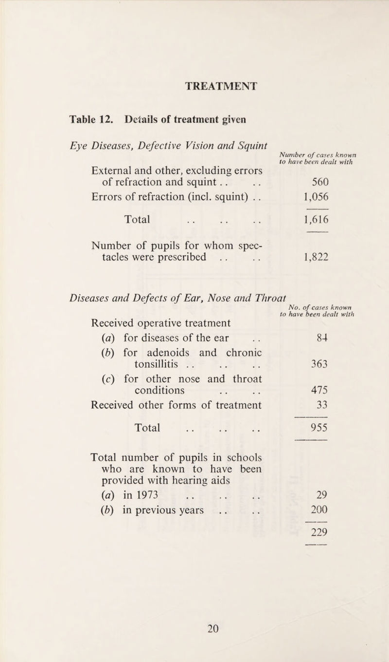 TREATMENT Table 12. Details of treatment given Eye Diseases, Defective Vision and Squint Number of cases known to have been dealt with External and other, excluding errors of refraction and squint.. .. 560 Errors of refraction (inch squint) .. 1,056 Total .. .. .. 1,616 Number of pupils for whom spec¬ tacles were prescribed .. .. 1,822 Diseases and Defects of Ear, Nose and Throat No. of cases known to have been dealt with Received operative treatment (a) for diseases of the ear .. 84 (b) for adenoids and chronic tonsillitis .. .. .. 363 (c) for other nose and throat conditions .. .. 475 Received other forms of treatment 33 Total .. .. .. 955 Total number of pupils in schools who are known to have been provided with hearing aids (a) in 1973 .. .. .. 29 (h) in previous years .. .. 200 229