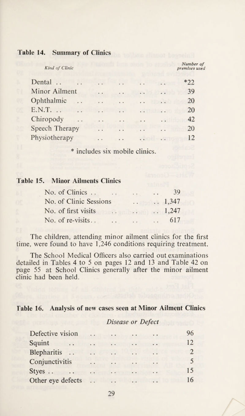 Kind of Clinic Number of premises used Dental .. .. .. .. .. .. *22 Minor Ailment .. .. .. .. 39 Ophthalmic . . .. .. .. .. 20 E.N.T. 20 Chiropody .. .. .. .. .. 42 Speech Therapy .. .. .. .. 20 Physiotherapy . . .. .. . . 12 * includes six mobile clinics. Table 15. Minor Ailments Clinics No. of Clinics .. . . .. .. 39 No. of Clinic Sessions .. .. 1,347 No. of first visits .. .. .. 1,247 No. of re-visits.. .. .. .. 617 The children, attending minor ailment clinics for the first time, were found to have 1,246 conditions requiring treatment. The School Medical Officers also carried out examinations detailed in Tables 4 to 5 on pages 12 and 13 and Table 42 on page 55 at School Clinics generally after the minor ailment clinic had been held. rable 16. Analysis of new cases seen at Minor Ailment Clinics Disease or Defect Defective vision .. .. .. .. 96 Squint .. .. .. .. .. 12 Blepharitis .. .. .. .. .. 2 Conjunctivitis .. .. .. .. 5 Styes .. .. .. .. .. .. 15 Other eye defects .. .. .. .. 16