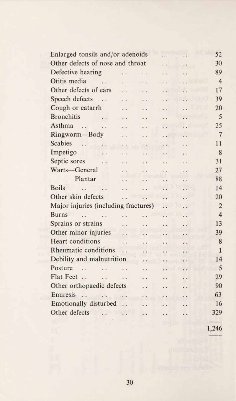 Enlarged tonsils and/or adenoids .. .. 52 Other defects of nose and throat .. .. 30 Defective hearing .. .. .. .. 89 Otitis media .. .. .. .. .. 4 Other defects of ears .. .. .. .. 17 Speech defects .. .. .. .. .. 39 Cough or catarrh .. .. .. .. 20 Bronchitis .. .. .. .. .. 5 Asthma .. .. .. .. .. .. 25 Ringworm—Body .. .. .. .. 7 Scabies .. .. .. .. .. .. 11 Impetigo .. .. .. .. .. 8 Septic sores .. .. .. .. .. 31 Warts—General .. .. .. .. 27 Plantar .. .. .. .. 88 Boils .. .. .. .. .. .. 14 Other skin defects .. .. .. .. 20 Major injuries (including fractures) .. .. 2 Burns .. .. .. .. .. .. 4 Sprains or strains .. .. .. .. 13 Other minor injuries .. .. .. .. 39 Heart conditions .. .. .. .. 8 Rheumatic conditions .. .. .. .. 1 Debility and malnutrition .. .. .. 14 Posture .. .. .. .. .. .. 5 Flat Feet .. .. .. .. .. .. 29 Other orthopaedic defects .. .. .. 90 Enuresis .. .. .. .. .. .. 63 Emotionally disturbed .. .. .. .. 16 Other defects .. .. .. .. .. 329 1,246