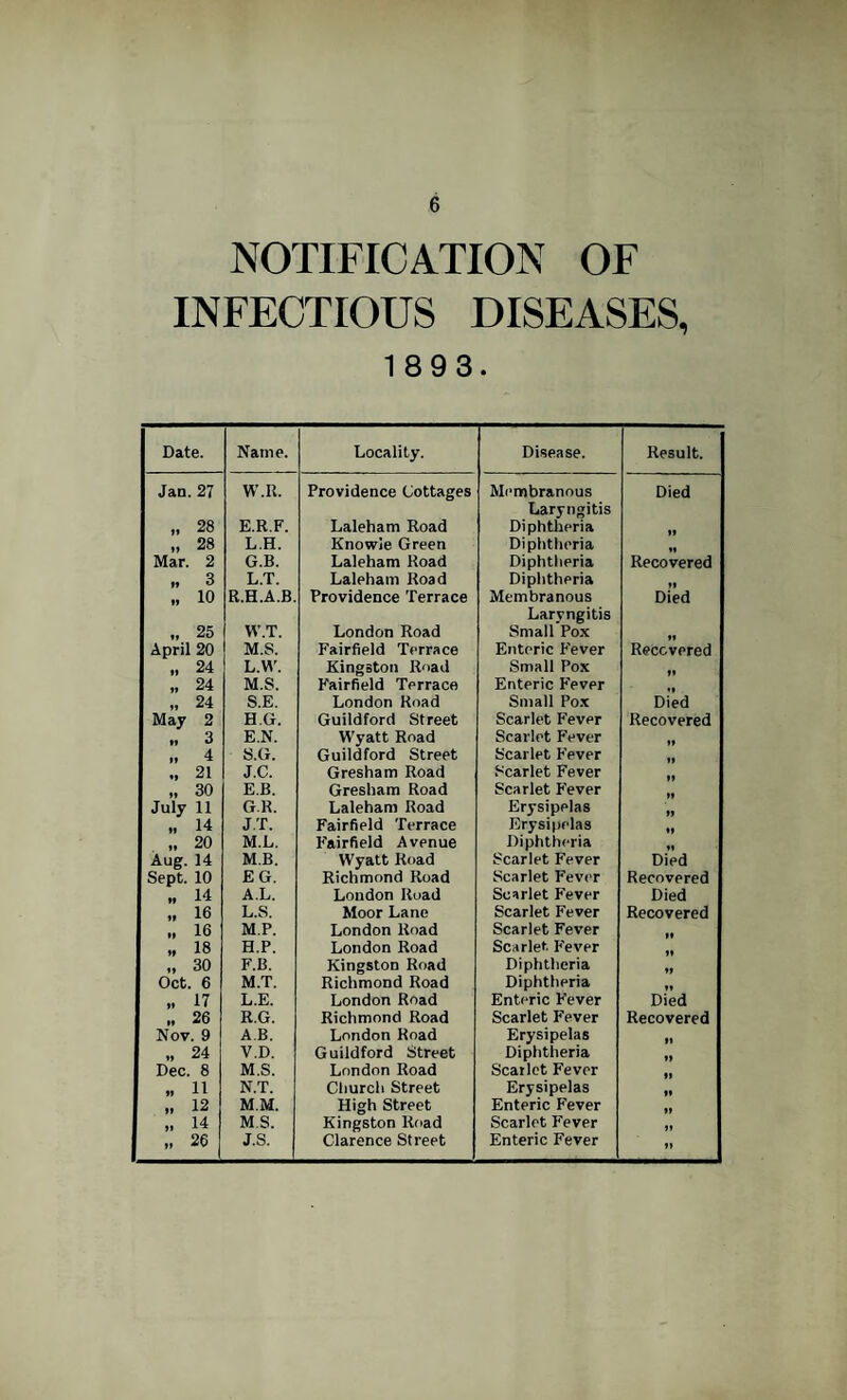 6 NOTIFICATION OF INFECTIOUS DISEASES, 1893. Date. Name. Locality. Disease. Result. Jan. 27 W.It. Providence Cottages Membranous Laryngitis Died „ 28 E.R.F. Laleham Road Diphtheria » 28 L.H. Knowie Green Diphtheria »» Mar. 2 G.B. Laleham Road Diphtheria Recovered „ 3 L.T. Laleham Road Diphtheria „ io R.H.A.B. Providence Terrace Membranous Laryngitis Died „ 25 W.T. London Road Small Pox April 20 M.S. Fairfield Terrace Enteric Fever Recovered „ 24 L.W. Kingston Road Small Pox „ 24 M.S. Fairfield Terrace Enteric Fever „ 24 S.E. London Road Small Pox Died May 2 H.G. Guildford Street Scarlet Fever Recovered 3 E.N. Wyatt Road Scarlet Fever „ 4 S.G. Guildford Street Scarlet F'ever 21 J.C. Gresham Road Scarlet Fever „ 30 E.B. Gresham Road Scarlet Fever July 11 G.R. Laleham Road Erysipelas „ 14 J.T. Fairfield Terrace Erysipelas „ 20 M.L. F'airfield Avenue Diphtheria Aug. 14 MB. Wyatt Road Scarlet Fever Died Sept. 10 EG. Richmond Road Scarlet Fever Recovered „ 14 A.L. London Road Scarlet Fever Died „ 16 L.S. Moor Lane Scarlet Fever Recovered „ 16 M.P. London Road Scarlet Fever „ 18 H.P. London Road Scarlet. Fever „ 30 F.B. Kingston Road Diphtheria Oct. 6 M.T. Richmond Road Diphtheria 17 L.E. London Road Enteric Fever Died 26 R.G. Richmond Road Scarlet Fever Recovered Nov. 9 A.B. London Road Erysipelas „ 24 V.D. Guildford Street Diphtheria Dec. 8 M.S. London Road Scarlet Fever » 11 N.T. Church Street Erysipelas »• ,, 12 M.M. High Street Enteric Fever ,, 14 M.S. Kingston Road Scarlet Fever ” 26 J.S. Clarence Street Enteric Fever »»