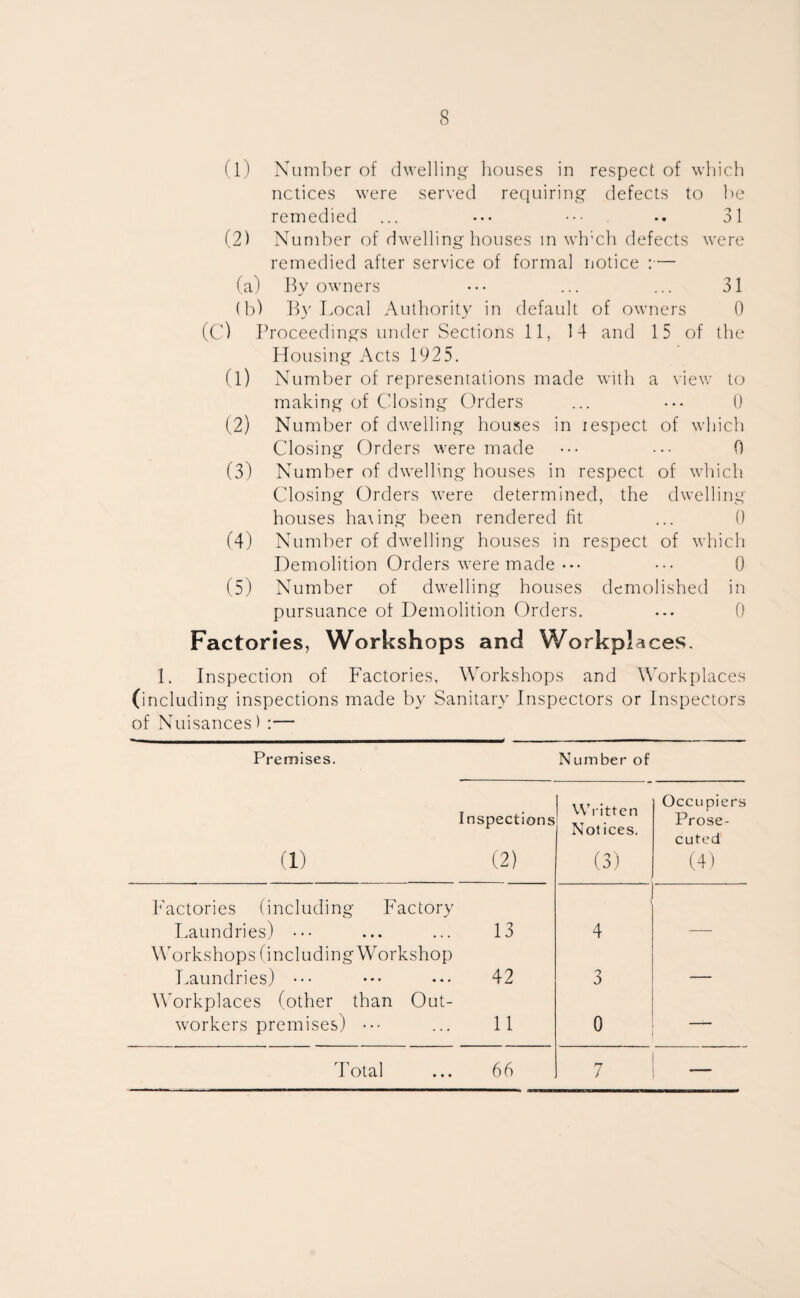 (1) Number of dwelling houses in respect of which nclices were served requiring defects to be remedied ... ••• ••• •. 31 (2) Number of dwelling houses m wlrch defects were remedied after service of formal notice ;— (a) Ify owners ••• ... ... 31 (b) B}'Local Authority in default of owners 0 (C) Proceedi ngs under Sections 11, 14 and 15 of the Housing Acts 1925. (l) Number of representations made with a vievr to making of Closing Orders ... ••• 0 (2) Number of dwelling houses in lespect of which Closing Orders were made ••• 0 (3) Number of dwelling houses in respect of which Closing Orders were determined, the dwelling houses ha\ing been rendered fit ... 0 (4) Number of dwelling houses in respect of which Demolition Orders were made ••• ••• 0 (5) Number of dwelling houses demolished in pursuance of Demolition Orders. ... 0 Factories, Workshops and Workplaces. 1. Inspection of Factories, Workshops and Workplaces (including inspections made by Sanitary Inspectors or Inspectors of Nuisances) :— Premises. Number of a) Factories (including Factory Laundries) ••• Workshops (including Workshop Laundries) ••• Workplaces (other than Out¬ workers premises) Inspections (2) V\q-itten Notices. (3) Occupiers Prose¬ cuted (4) 13 4 42 3 — 11 0 — 66 7 , d'otal