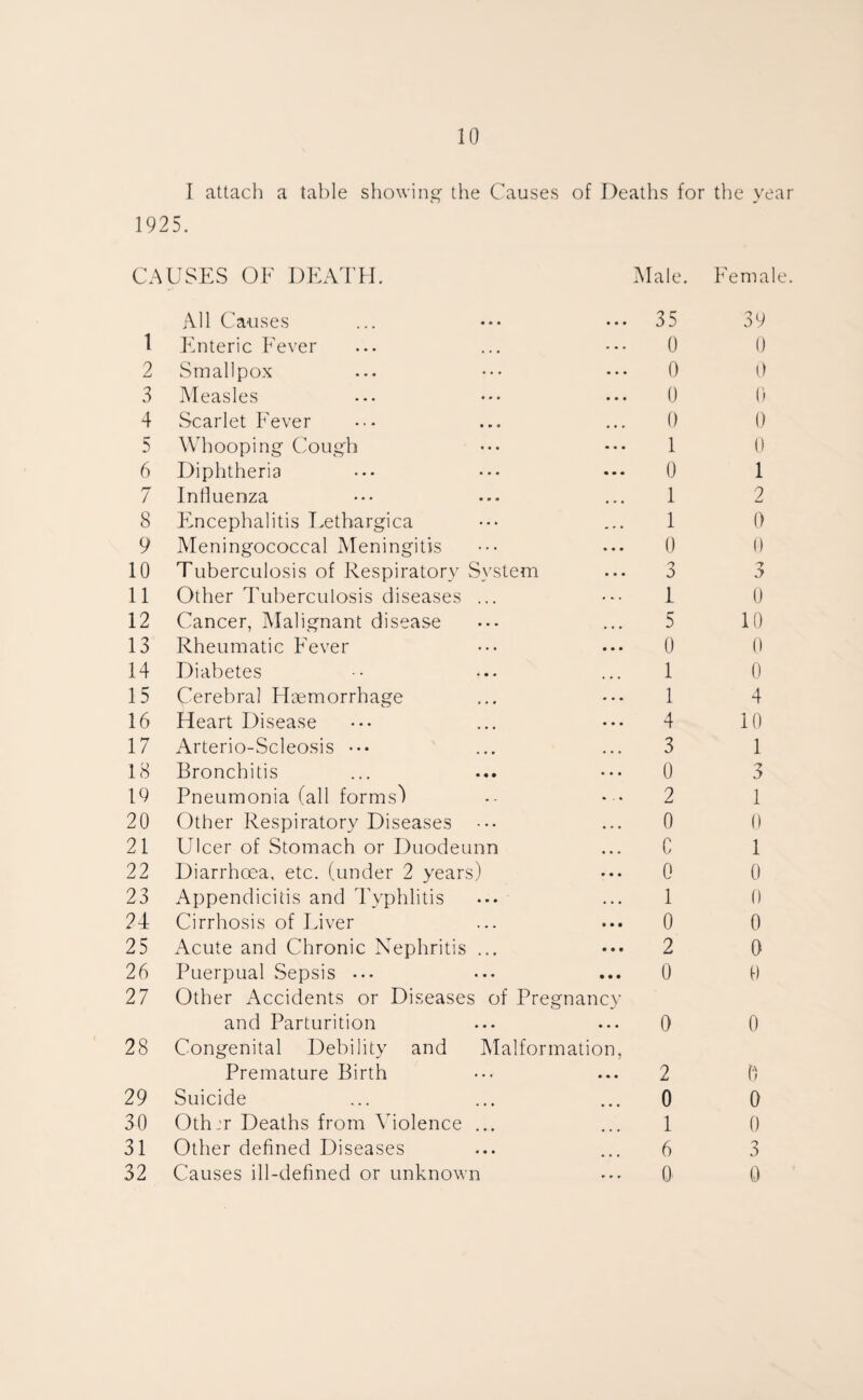 I attach a table showing the Causes of Deaths for the year 1925. CAUSES OF DEATH. Male. Female. All Causes • • • 35 39 1 Enteric Fever 0 0 2 Smallpox 0 0 3 Measles • • • 0 {) 4 Scarlet Fever • • « 0 0 5 Whooping Cough • • • 1 0 6 Diphtheria • • • 0 1 7 Influenza • » • 1 2 8 Encephalitis Lethargica . . • 1 0 9 Meningococcal Meningitis 0 0 10 Tuberculosis of Respiratory System o 0 'J 11 Other Tuberculosis diseases ... ... 1 u 12 Cancer, Malignant disease • • • 5 10 13 Rheumatic Fever • • • 0 0 14 Diabetes 1 0 15 Cerebral Haemorrhage . . . 1 4 16 Heart Disease • • • 4 10 17 Arterio-Scleosis ••• • • • 3 1 18 Bronchitis . . . 0 3 19 Pneumonia (all forms') . . , 2 1 20 Other Respiratory Diseases • • ■ 0 0 21 Ulcer of Stomach or Duodeunn • • • C 1 22 Diarrhoea, etc. (under 2 years) » • • 0 0 23 Appendicitis and Typhlitis . • • 1 0 24 Cirrhosis of Fiver • « • 0 0 25 Acute and Chronic Nephritis ... • • • 2 0 26 Puerpual Sepsis ... • • • 0 f) 27 Other Accidents or Diseases of Pregnancy and Parturition 0 0 28 Congenital Debility and Malformation, Premature Birth 2 0 29 Suicide 0 0 30 0thjr Deaths from Violence ... 1 0 31 Other defined Diseases 6 3 32 Causes ill-defined or unknown ♦ * * 0 0