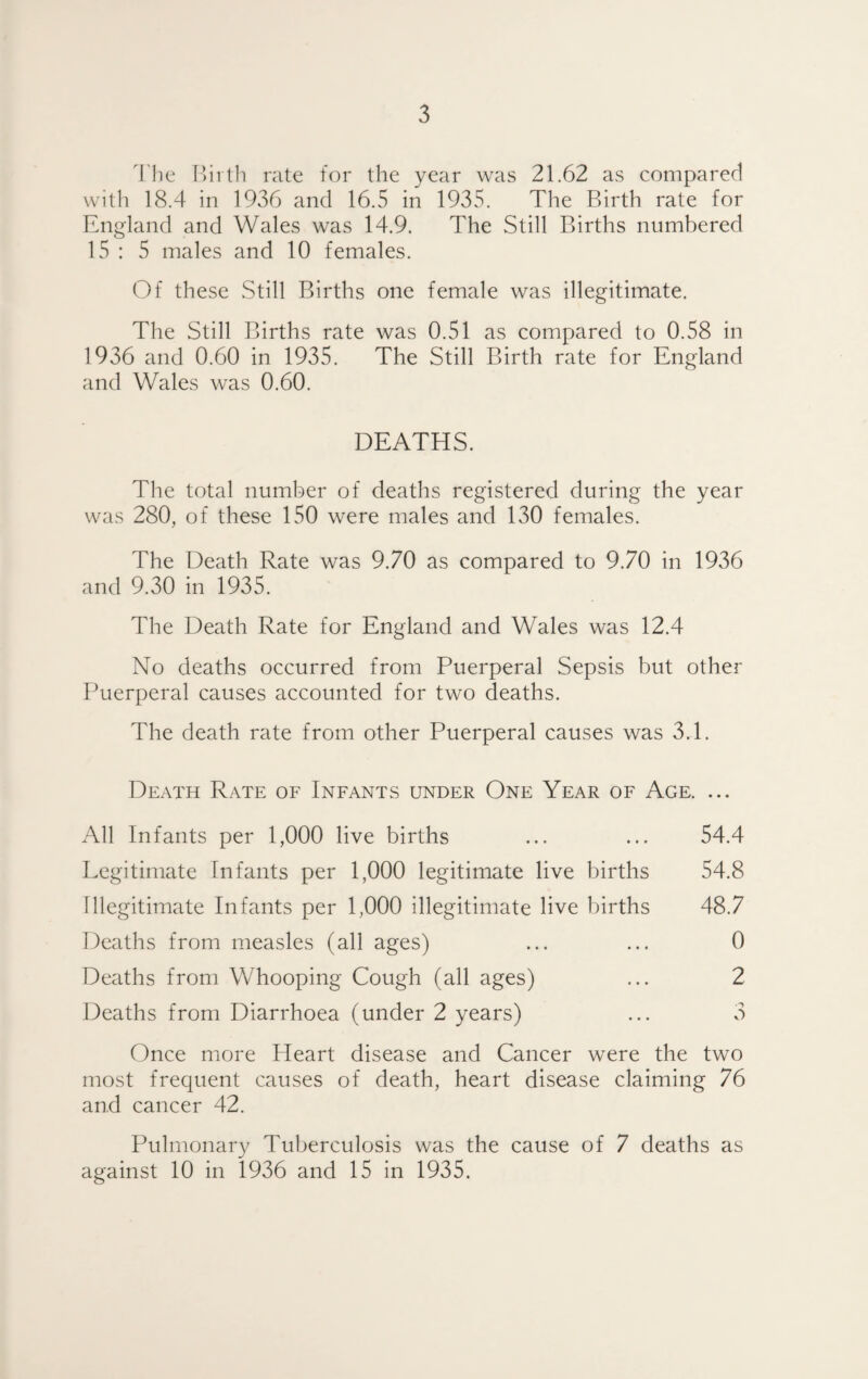 1'lie I’iith rate for the year was 21.62 as compared witli 18.4 in 1936 and 16.5 in 1935. The Birth rate for England and Wales was 14.9. The Still Births numbered 15 : 5 males and 10 females. Of these vStill Births one female was illegitimate. The Still Births rate was 0.51 as compared to 0.58 in 1936 and 0.60 in 1935. The Still Birth rate for England and Wales was 0.60. DEATHS. The total number of deaths registered during the year was 280, of these 150 were males and 130 females. The Death Rate was 9.70 as compared to 9.70 in 1936 and 9.30 in 1935. The Death Rate for England and Wales was 12.4 No deaths occurred from Puerperal Sepsis but other Puerperal causes accounted for two deaths. The death rate from other Puerperal causes was 3.1. Death Rate of Infants under One Year of Age. ... All Infants per 1,000 live births ... ... 54.4 Legitimate Infants per 1,000 legitimate live births 54.8 Illegitimate Infants per 1,000 illegitimate live births 48.7 Deaths from measles (all ages) ... ... 0 Deaths from Whooping Cough (all ages) ... 2 Deaths from Diarrhoea (under 2 years) ... 3 Once more Heart disease and Cancer were the two most frequent causes of death, heart disease claiming 76 and cancer 42. Pulmonary Tuberculosis was the cause of 7 deaths as against 10 in 1936 and 15 in 1935.