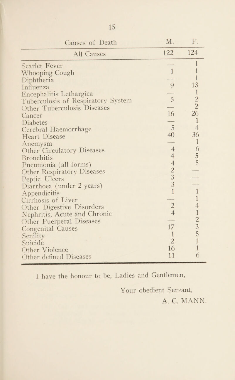 Causes of Death All Causes Scarlet Fever Whooping Cough Diphtheria Influenza Encephalitis Lethargica Tuberculosis of Respiratory System Other Tuberculosis Diseases Cancer Diabetes Cerelmal Haemorrhage Heart Disease Anemysm Other Circulatory Diseases Bronchitis Pneumonia (all forms) Other Respiratory Diseases Peptic Ulcers Diarrhoea (under 2 years) Appendicitis Cirrhosis of Liver Other Digestive Disorders Nephritis, Acute and Chronic Other Puerperal Diseases Congenital Causes Senility Suicide Other Violence Other defined Diseases M. 122 1 9 5 16 5 40 4 4 4 2 3 3 1 2 4 17 1 2 16 11 F. 124 1 1 1 13 1 2 2 26 1 4 36 1 6 5 5 1 1 4 1 2 3 5 1 1 6 I have the honour to be, Ladies and Gentlemen, Your obedient Ser'^ant, A. C MANN.