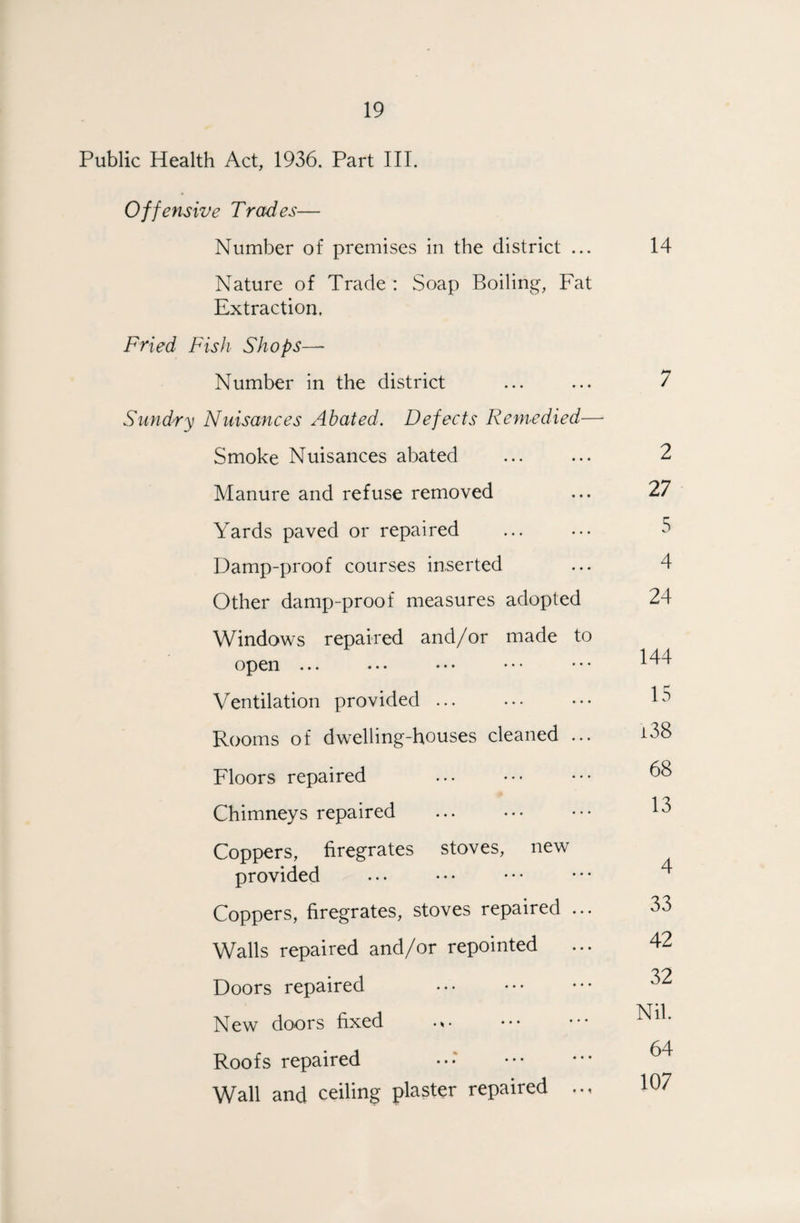 Public Health Act, 1936. Part III. Offensive Trades— Number of premises in the district ... 14 Nature of Trade : Soap Boiling, Fat Extraction. Fried Fish Shops—- Number in the district ... ... 7 Sundry Nuisances Abated. Defects Remedied— Smoke Nuisances abated . 2 Manure and refuse removed ... 27 Yards paved or repaired ... ••• 3 Damp-proof courses inserted ... 4 Other damp-proof measures adopted 24 Windows repaired and/or made to open ... ... ••• ••• ••• Ventilation provided ... ••• ••• ^3 Rooms of dwelling-houses cleaned ... t38 Floors repaired . Chimneys repaired ... ••• ••• ^3 Coppers, firegrates stoves, new provided ... • • • • •• • • * ^ Coppers, firegrates, stoves repaired ... 33 Walls repaired and/or repointed ... 42 Doors repaired 32 New doors fixed ... . 64 Roofs repaired ...‘ . Wall and ceiling plaster repaired ... 107