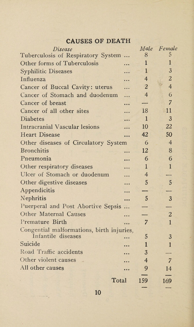 CAUSES OF DEATH Disease Male Female Tuberculosis of Respiratory System ... 8 5 Other forms of Tuberculosis 1 1 Syphilitic Diseases 1 3 Influenza 4 2 Cancer of Buccal Cavity: uterus 2 4 Cancer of Stomach and duodenum ... 4 6 Cancer of breast —- 7 Cancer of all other sites 18 11 Diabetes 1 3 Intracranial Vascular lesions 10 22 Heart Disease 42 50 Other diseases of Circulatory System 6 4 Bronchitis 12 8 Pneumonia 6 6 Other respiratory diseases 1 1 Ulcer of Stomach or duodenum 4 — Other digestive diseases 5 5 Appendicitis — — Nephritis 5 3 l^uerperal and Post Abortive Sepsis ... — — Other Maternal Causes — 2 Premature Birth 7 1 Congential malformations, birth injuries, Infantile diseases 5 3 Suicide 1 1 Road Traffic accidents 3 — Other violent causes 4 7 All other causes 9 14 Total 159 169