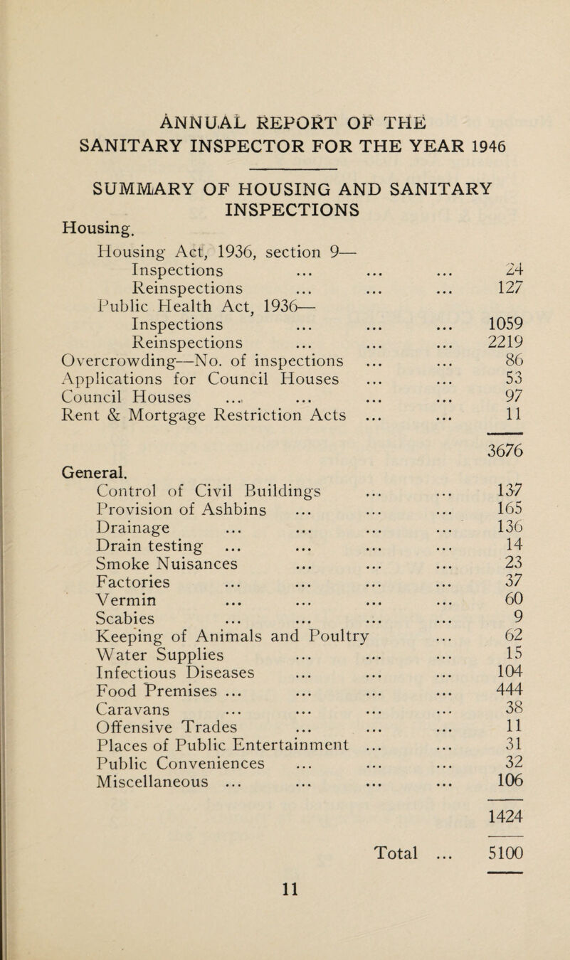 Annual report of the SANITARY INSPECTOR FOR THE YEAR 1946 SUMMARY OF HOUSING AND SANITARY INSPECTIONS Housing. Housing Act, 1936, section 9— Inspections ... ... ... 24 Reinspections ... ... ... 127 Public Health Act, 1936— Inspections ... ... ... 1059 Reinspections ... ... ... 2219 Overcrowding—No. of inspections ... ... 86 Applications for Council Houses ... ... 53 Council Houses ..., ... ... ... 97 Rent & Mortgage Restriction Acts ... ... 11 3676 General. Control of Civil Buildings ... ... 137 Provision of Ashbins ... ... ... 165 Drainage ... ... ... ... 136 Drain testing ... ... ... ... 14 Smoke Nuisances ... ... ... 23 Factories ... ... ... ... 37 Vermin ... ... ... ... 60 Scabies ... ... ... ... 9 Keeping of Animals and Poultry ... 62 Water Supplies ... ... ... 15 Infectious Diseases ... ... ... 104 Food Premises ... ... ... ... 444 Caravans ... ... ... .•• 38 Offensive Trades ... ... ... 11 Places of Public Entertainment ... ... 31 Public Conveniences ... ... ... 32 Miscellaneous ... ... ... ... 106 1424 Total ... 5100