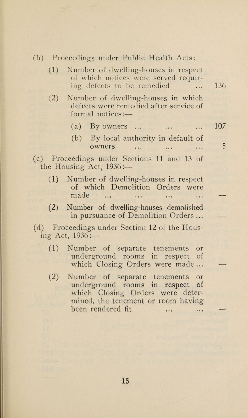 (b) Proceedings under Public Health Acts: (1) Number of dwelling-houses in respect of which notices were served requir¬ ing defects to be remedied ... 136 (2) Number of dwelling-houses in which defects were remedied after service of formal notices:— (a) By owners ... ... ... 107 (b) By local authority in default of owners ... ... ... 5 (c) Proceedings under Sections 11 and 13 of the Housing Act, 1936:— (1) Number of dwelling-houses in respect of which Demolition Orders were made ... ... ... ... — (2) Number of dwelling-houses demolished in pursuance of Demolition Orders ... — (d) Proceedings under Section 12 of the Hous¬ ing Act, 1936:— (1) Number of separate tenements or underground rooms in respect of which Closing Orders were made... — (2) Number of separate tenements or underground rooms in respect of which Closing Orders were deter¬ mined, the tenement or room having been rendered fit —