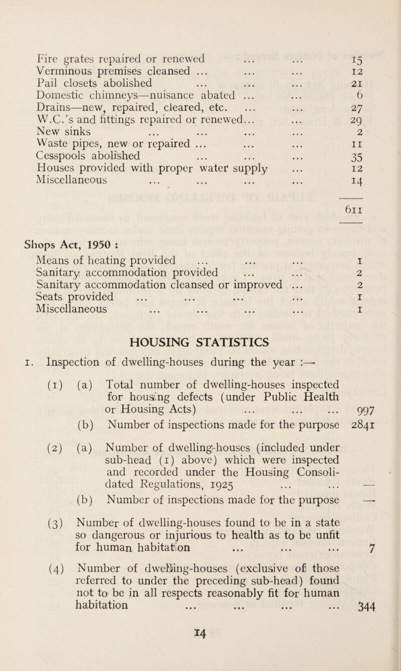 Fire grates repaired or renewed ... ... 15 Verminous premises cleansed ... ... ... 12 Pail closets abolished ... ... ... 21 Domestic chimneys^—nuisance abated ... ... 6 Drains—new, repaired, cleared, etc. ... ... 27 W.C.’s and fittings repaired or renewed... ... 29 New sinks ... ... ... ... 2 Waste pipes, new or repaired ... ... ... ii Cesspools abolished ... ... ... 35 Houses provided with proper water supply ... 12 Miscellaneous ... ... ... ... 14 611 Sliops Act, 1950 : Means of heating provided ... ... ... i Sanitary accommodation provided ... ... 2 Sanitary accommodation cleansed or improved ... 2 Seats provided ... ... ... ... i Miscellaneous ... ... ... ... i HOUSING STATISTICS I. Inspection of dwelling-houses during the year :—• (1) (a) Total number of dwelling-houses inspected for housing defects (under Public Health or Housing Acts) ... . 997 (b) Number of inspections made for the purpose 2841 (2) (a) Number of dwellingrhouses (included under sub-head (i) above) which were inspected and recorded under the Housing Consoli¬ dated Regulations, 1925 ... ... — (b) Number of inspections made for the purpose —■ (3) Number of dwelling-houses found to be in a state so dangerous or injurious to health as to be unfit for human habitation ... ... ... 7 (4) Number of dwelliing-houses (exclusive ofl those referred to under the preceding sub-head) found not toi be in all respects reasonably fit for human habitation ... ... ... ... 344