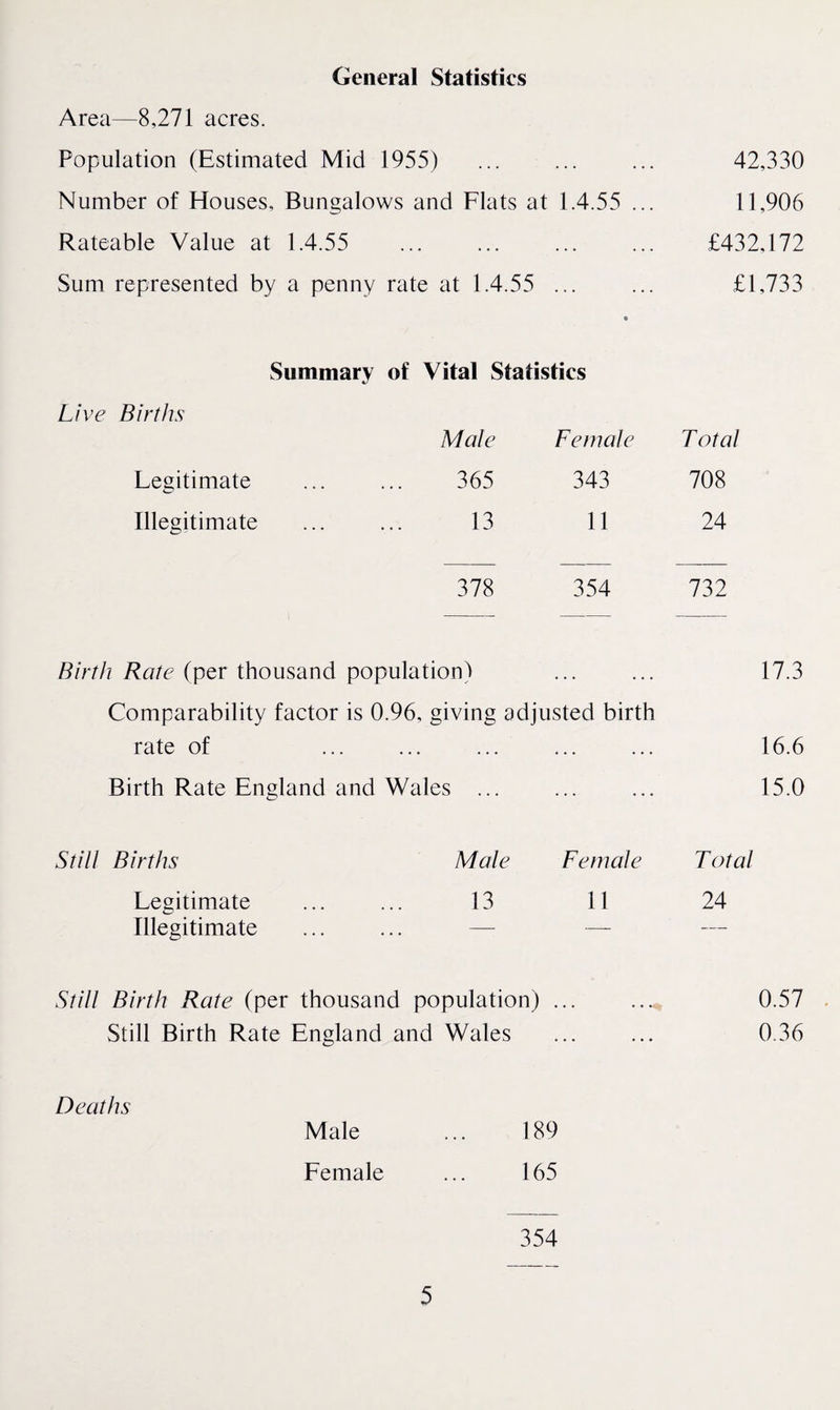 General Statistics Area—8,271 acres. Population (Estimated Mid 1955) Number of Houses, Bungalows and Flats at 1.4.55 ... Rateable Value at 1.4.55 Sum represented by a penny rate at 1.4.55 ... Li ve Births Summary of Vital Statistics Male Female Legitimate 365 343 Illegitimate 13 11 378 354 Birth Rate (per thousand population) Comparability factor is 0.96, giving adjusted birth rate of Birth Rate England and Wales Still Births Male Female Legitimate 13 11 Illegitimate .. — — Still Birth Rate (per thousand population) ... Still Birth Rate England and Wales Deaths Male ... 189 Female ... 165 42,330 11,906 £432,172 £1,733 Total 708 24 732 17.3 16.6 15.0 Total 24 0.57 0.36 354