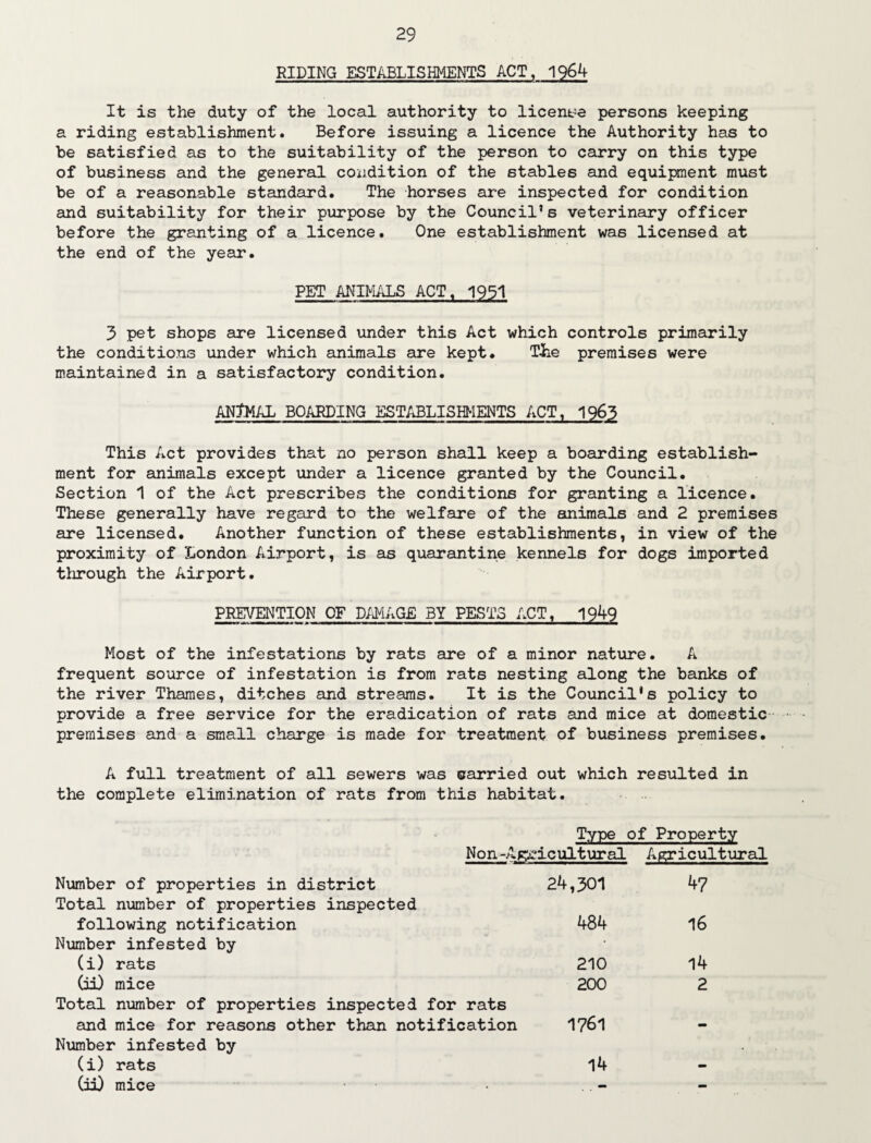 RIDING ESTABLISHMENTS ACT, 1964 It is the duty of the local authority to licence persons keeping a riding establishment. Before issuing a licence the Authority has to be satisfied as to the suitability of the person to carry on this type of business and the general condition of the stables and equipment must be of a reasonable standard. The horses are inspected for condition and suitability for their purpose by the Council’s veterinary officer before the granting of a licence. One establishment was licensed at the end of the year. PET ANIMALS ACT, 1951 3 pet shops are licensed under this Act which controls primarily the conditions under which animals are kept. The premises were maintained in a satisfactory condition. ANtMAL BOARDING ESTABLISHMENTS ACT, 1963 This Act provides that no person shall keep a boarding establish¬ ment for animals except under a licence granted by the Council. Section 1 of the Act prescribes the conditions for granting a licence. These generally have regard to the welfare of the animals and 2 premises are licensed. Another function of these establishments, in view of the proximity of London Airport, is as quarantine kennels for dogs imported through the Airport. PREVENTION OF DAMAGE BY PESTS ACT, 1949 Most of the infestations by rats are of a minor nature. A frequent source of infestation is from rats nesting along the banks of the river Thames, ditches and streams. It is the Council’s policy to provide a free service for the eradication of rats and mice at domestic premises and a small charge is made for treatment of business premises. A full treatment of all sewers was carried out which resulted in the complete elimination of rats from this habitat. Type of Property Non-Agricultural Agricultural Number of properties in district Total number of properties inspected following notification Number infested by (i) rats (iQ mice Total number of properties inspected for rats and mice for reasons other than notification Number infested by (i) rats (iD mice 24,301 47 484 16 210 14 200 2 1761 - 14