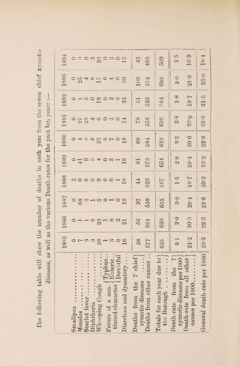 rhe following table will show the number of deaths in each year from the seven chief zymotic diseases, as well as the various Death-rates for the past ten yearn :— -+1 CO CO O !M O C5 lO 05 o o C<1 CO CO P CO uo rH rH cc »b (M i o? ! tH C5 lO tC rH (M tH CO 00 CO CO cv 'M T—J U5 CO CO o CO rH >o CO c? o \ 0 X CO 05 X hH M ir5 CO 1 (M CM 00 lO (M CO rH (M CO tH X O wo o OJ t— no GO CO 1 ; 5 0 1 0 o X lO C? 'y cp 00 rH 05 lO >0) CO o 00 U5 CO (M (M O 00 O tH 0 2 1 8 2 CO o CO o ‘P 00 iM (M »o CO (M (M O <M i-H vO CO CM C? lo X O t~ cc 0 8 1 3 0 6 X t- lO CO cc CM rH UO !>► CO CM P CO rH uo CO Cl M • • • . , • • - • 'h • • cc . . p3 •ri -H • • i-d ai -5 • • ft-H> “ • • ^ P O • -EHPiqP -H P 7 chief! .1 CC O) CO ' c3 o o • -l-= 0) -1; fH • o H • o ® O rP • ® tH -Jf • O __, • o o T-l Sh 05 ft o -N r/y . ^ « • CD X o ft r—1 ce a QQ 0) CC cS Q? 'Scarlet fever. iphtheria .,... '^hooping Cough evers of a con- inued character cc ■^5 a c3 c3 8 ra eaths from the zymotic disease; eaths from othe otals for each ye the Borough . eath-rate from zymotic diseases eath-rate from causes per 1000 c3 1 (T 1 O) 1 >73 r-H c3 <X) i cc Ot^ Q P P