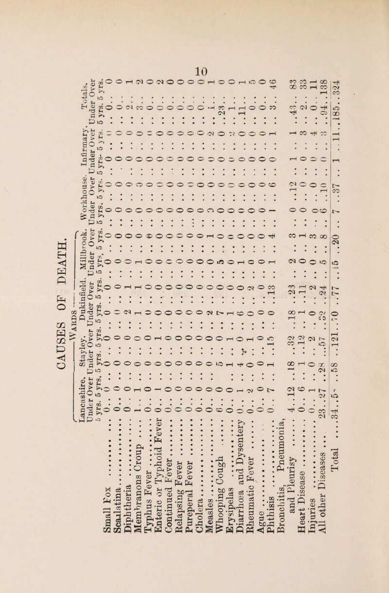 CAUSES OF DEATH. --Wards- Lancashire. Stayley. Dukinfield. Millbrook. Workhouse. Infirmary. Totals. Under Over Under Over Under Over Under Over Under Over Under Over Under Over 10 tn o (-1 , OOlCOOOOOOO'HCO,—IrHOOW ccCOOOCOOOOOcQOTiOOO X T+i rr 'jn . oooooooooooooooo— oo OO s.iOOOO®OOOOOi—lOC-OOO^ Xi—icoxo ^ (M OOrHOOOOOOO*ftOi—IOOt—I (NOOXI X r-l cv| ^ OC;05rHC>00000.?Q|>.,—IO0®O lO X i—l o O' o r—I C 0 1 o OoOrHOOOOOOr—iOtH^wTT' Cv?C?(7qf^|^ lO -H CO ^ lO I 1-H 00 OOoOOOOOOOiOrHrt^O^rH OOrHO'T CO CN O CO Sh t^OOOi-iO-^OOOOOOOr^C'j^l:- (M O t-H Y CO • • • ^OOO o o o o o o o O) > :c o o o o ' CU 11 .o ■ !xf O o3 a CQ eS a • rH H-a 03 o3 O OQ eS a) o O, m a O a cS fH -tH <□ Cl 03 9 ^ >5 Q o pSHPdO M C3 rd H >H n;^ O Oi O ^ •JH fl 3h 03 03 > t> ® 03 5-1 <4-3 o C/J p tiC' a cS OQ o3 2 ft 03 ® X O 03 S -d WPP • bn . d • o * o bD 2 d -S 'S *33 - 5 .rH O ^ fl ^ ^ c3 Ti d Oj eS 8 03 > 03 P. C3 • ^ -+^ eg a d 03 rd eg • ^ a o a d 03 d P OQ pH 5-4 0 CP (!> CQ o3 O) CQ c: CO OQ vP CQ C3 O) CQ CQ S^HPW CiQ • PN O 2^ a » o 5h <5PHm cd O) a X og -fH o Sh 03 0) 2 ^ •go