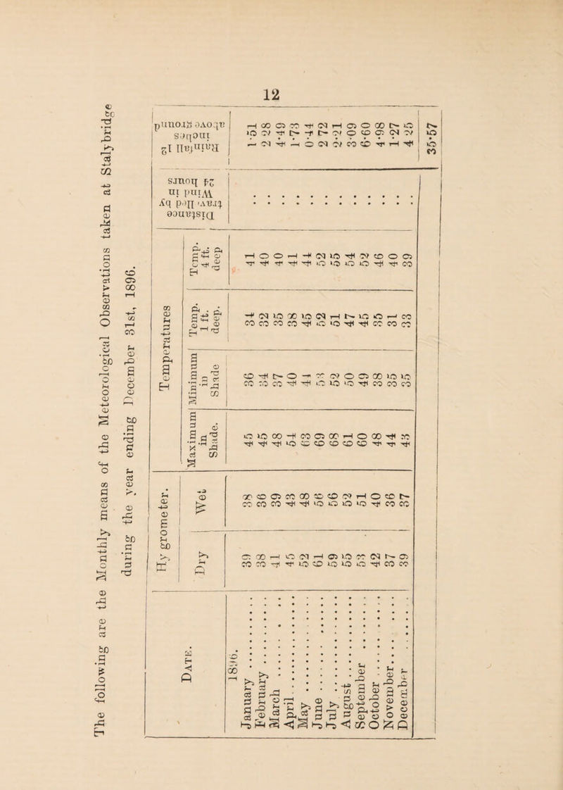 are the Monthly means of the Meteorological Observations taken at Stalybridg during the year ending December 31st, 1896. puuo-ii; OAoqr j s;jqont i ICOOW-^C^Ji—lOJOOOt^-O >r: sjnoq ui pui.vi Xq p.?n >AL’jq 0OU«qsi(2 df -4-^ ! It^vOO—'CO d> H O a s'? 0at^!:~0 — CCOJOOCOUOIO- H ■p jd CO TO CO 't' >-'0 U5 'O ■»Jt CO CO CO - m a a s'? irruooo-HcococC'-iOCOTt(co *>d Tj'rJ'-'tl'OwCOTOCOCOM'Tt'Tti c« m U d CCCOOSCOGOTOCDO'Ji-IOeOt' d CCCOCO'^'^iOOOiO'rfCOCC 4> P- E o Jh fcjO CToo—looi-HOJi-ococ^t^as }T^ COCO-Tl't*iOCD*0»POTTlCOCO h— 'h—J I I bo q • rH fS- o f-M O) .£3