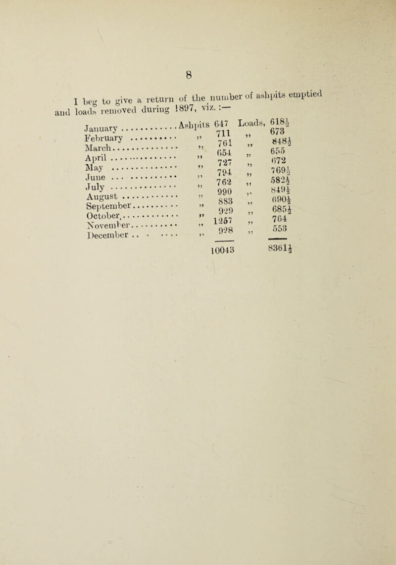 January February . March. April. May . June. July . August. September. October.. NovemVer. December .. ^ • • • • 647 Loads, 618.', 711 673 761 »» 848^ 654 35 655 7 27 5) 672 794 15 769i 762 51 582^ 990 5’ 849i 883 55 690i 929 55 685i 1257 55 764 928 5 5 553 10043 8361^ 1 beg to give a return of the num loads removed during 1897, viz. ber of ashpits emptied