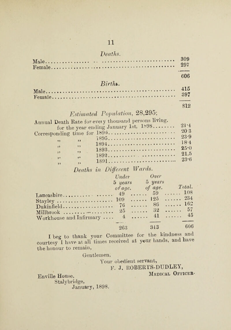 Deaths. , 309 , 297 606 Birthi. . 415 . 397 r cniaic • 812 Estimated Popaiation, 28,295; Annual Death Rate for eveiy thousand persons living. for the year ending January 1st, 1898. 21-4 . 203 Lorresponciing tune loi .. ^ Qor. . . 23-9 55 * • * * 1 QO 1 .. . 18-4 )» ,, .. 1SQ.^ . . 2.5-0 1SQQ, . . 21.5 59 ,, ... • • „ 1891. . 23-6 Deaths in Different Wards. Under 5 i/ears of age. . 49 ... Over 5 years of age. ... 59 .. Total. .... 103 . 109 ... ... 125 .. .... 234 ... 7G ... ... 86 .. .... 162 ... 25 ... ... 32 .. .... 57 Workhouse and Infirmary- 4 ... ... 41 .. .... 45 ‘263 343 60G I beer to thank y 'our Committee for the kindness and courtesy 1 have at all times received at your hands, and nave the honour to remain. Gentlemen, Your obedient servant. F. J, KOBERTS-DTJDLEY, Enville House, Medical , Officer- Stalybridge, January, 1898.