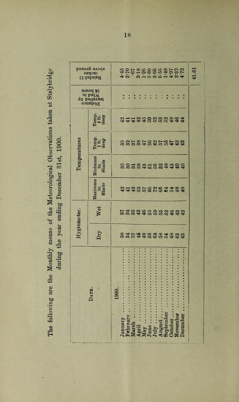 The following are the Monthly means of the Meteorological Observations taken at Stalybridge during the year ending December 31st, 1900. punojJo 8Aoqn saqoni 51 lisjuren w:ot>xoooiooohi>w sjnoq \z ui pui \\ >£q paqaABj; aonB!jsi(x Qi CCCOCOCOM<U^<OtOiO'^i^Tt< s a © SB'S a ''■a s - «50HOOfflH®fl09MOO msoMKi'jiujiniO'C^Tiiii 3 © SB'S S £ a OIHCOCCOCOWCD^^OOCO C5D w f-4 ft C'-'^l«ffOOOC5U}<MOC<lC'3 COCOCO'«^^iOOXOiO^^Tt< cO'^t^iftascDccoo^oococc CCCOW^^OCOIOIO^TP^ w H p o o Os >» H S-. a ft u o • © a? s as a| 3 «■? S s fl^SSs? “p,-2 > m © . I Oh n i 3 q O O O Hsfe§<lS^i-s<jD0O!5ft