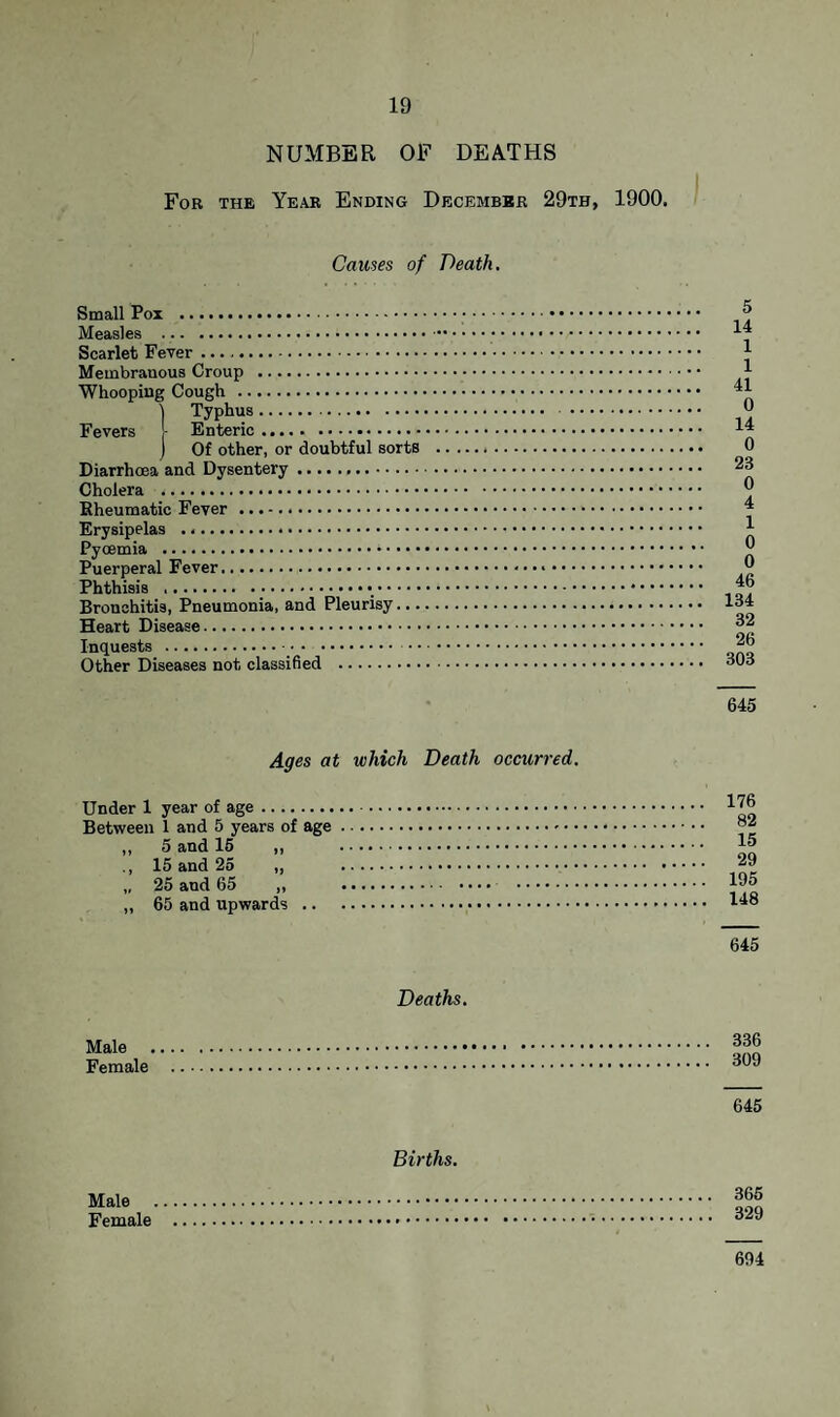 NUMBER OF DEATHS For the Year Ending Decembbr 29th, 1900. Causes of Death. Small Pox . Measles . Scarlet Fever.. Membranous Croup . Whooping Cough . 1 Typhus. Fevers • Enteric. j Of other, or doubtful sorts Diarrhoea and Dysentery. Cholera .. Rheumatic Fever. Erysipelas . Pyoemia . Puerperal Fever.. Phthisis ... Bronchitis, Pneumonia, and Pleurisy... Heart Disease. Inquests . Other Diseases not classified . 5 14 1 1 41 0 14 0 23 0 4 1 0 0 46 134 32 26 303 645 Ages at which Death occurred. Under 1 year of age. Between 1 and 5 years of age.- ■ • ,, 5 and 15 ,, ., 15 and 25 ,, . „ 25 and 65 ,, . ,, 65 and upwards . 645 Deaths. Male Female 645 336 309 176 82 15 29 195 148 Births. 365 329 Male Female 694